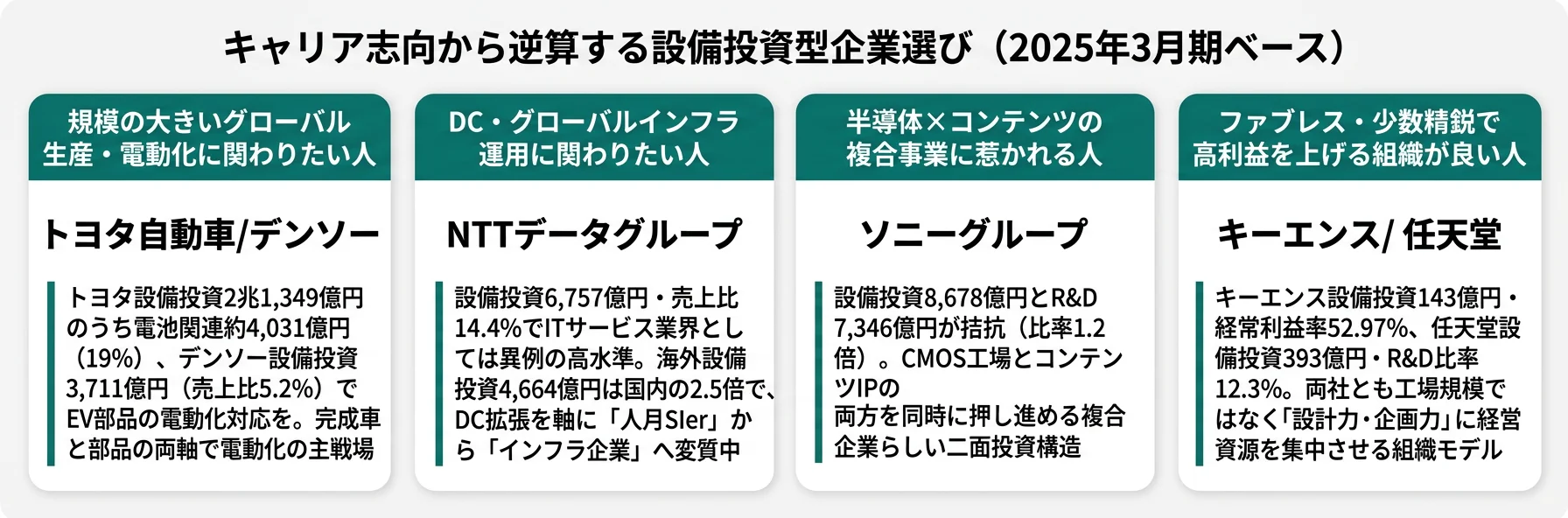 キャリア志向から逆算する設備投資型企業選び──規模重視はトヨタ／集中度重視はNTTデータ／二面投資重視はソニー／知識集約型はキーエンス・任天堂