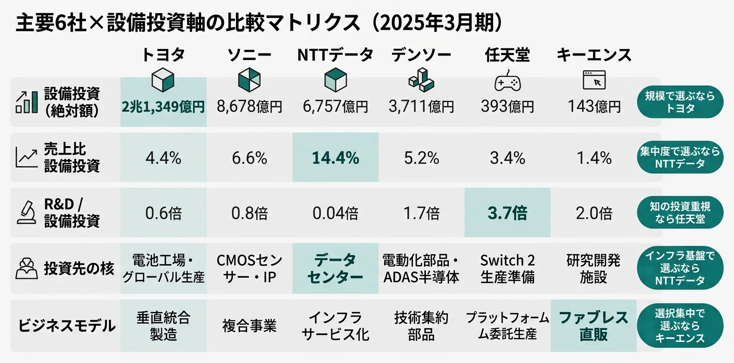 6社×3軸マトリクス──絶対額1位トヨタ／売上比率1位NTTデータ／投資の中身は電池・DC・CMOSなど多様