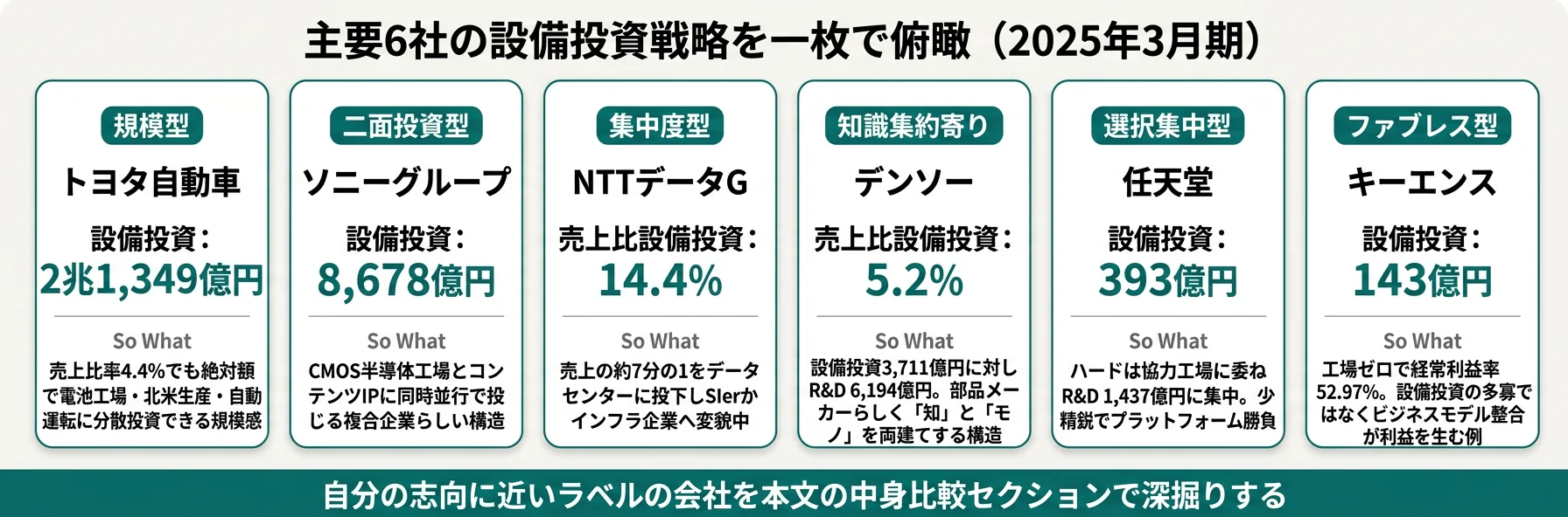 6社の分類と代表KPI──トヨタ規模型／NTTデータ集中度型／ソニー二面投資／デンソー知識集約／任天堂選択集中／キーエンスファブレス