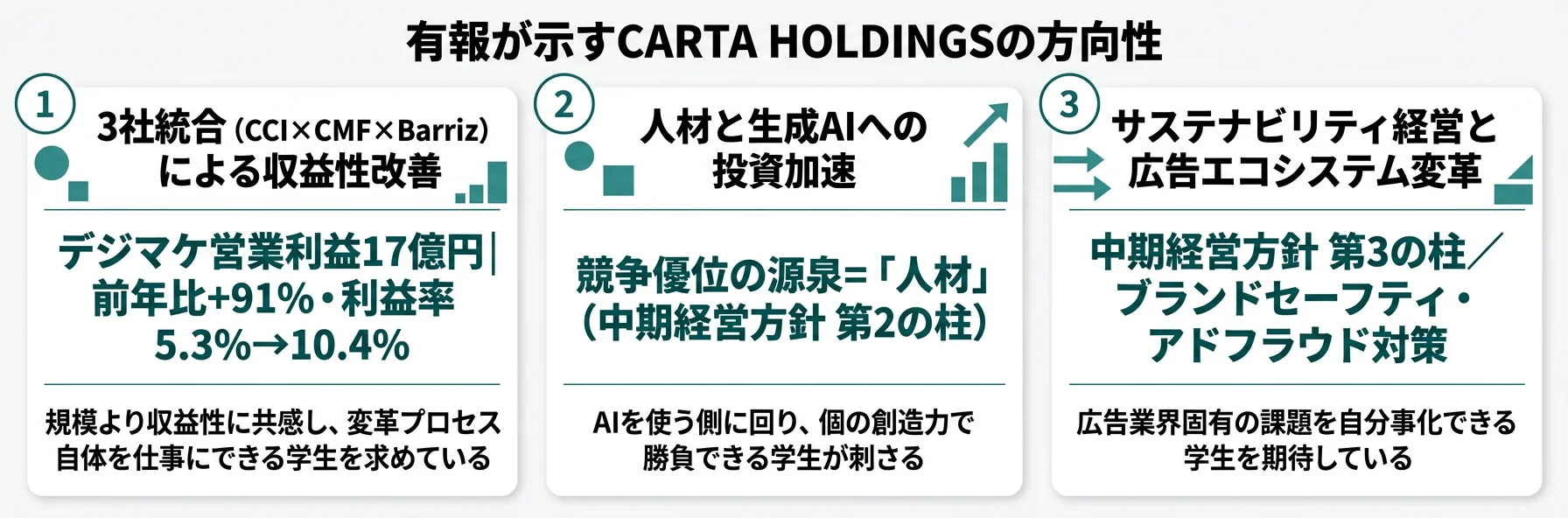 CARTA HOLDINGSの方向性