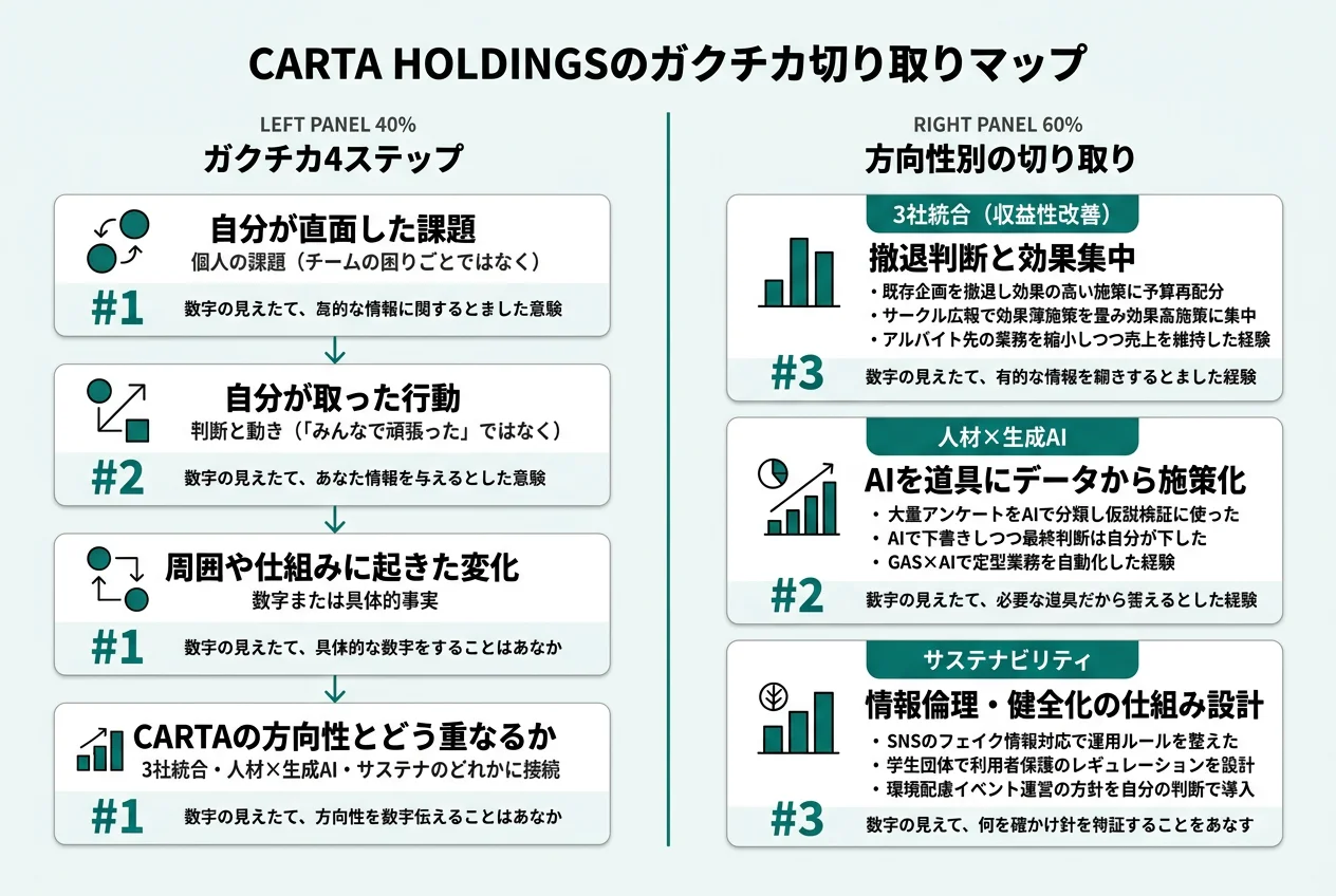 CARTA HOLDINGSのガクチカ切り取りマップ