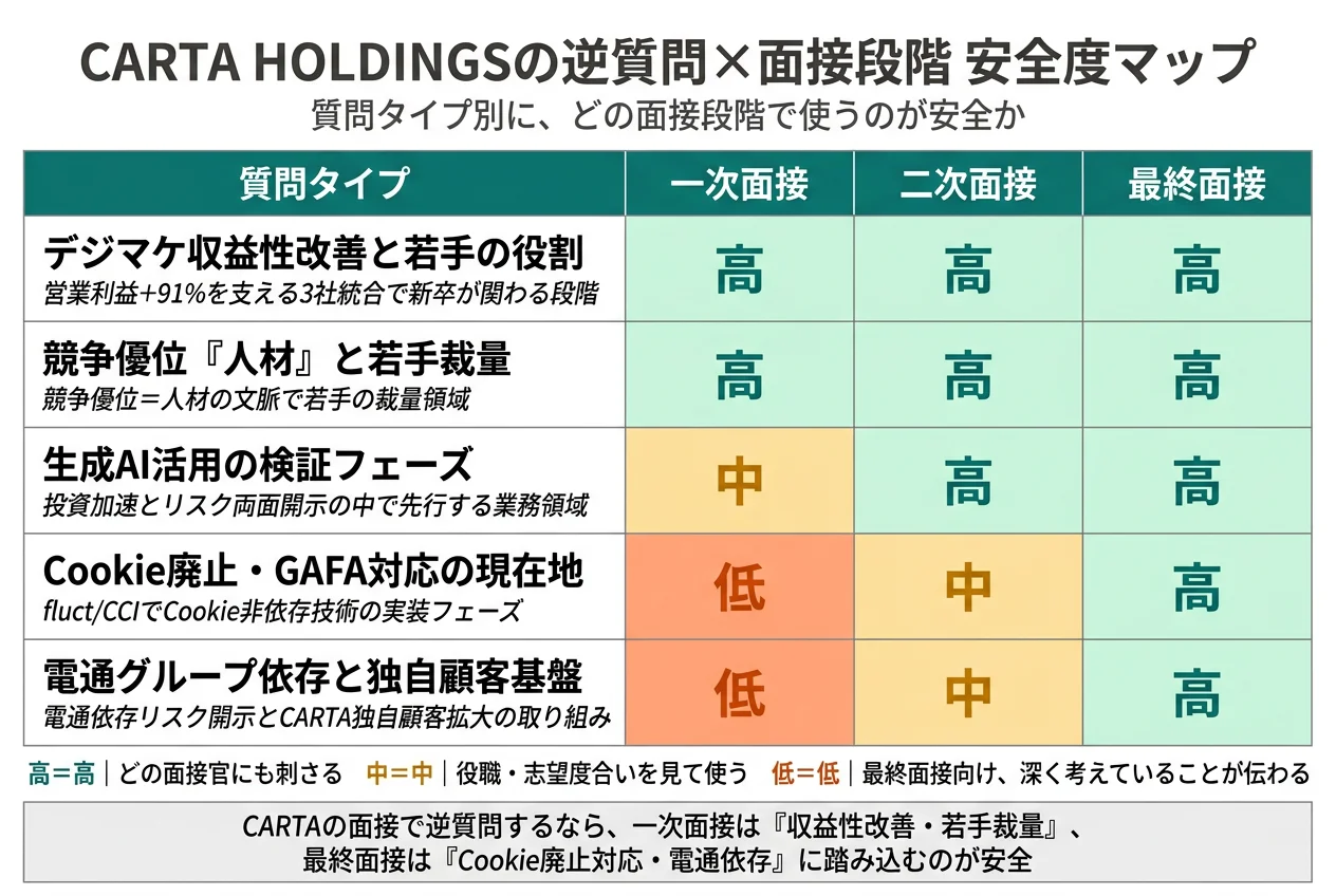 CARTA HOLDINGSの逆質問×面接段階 安全度マップ
