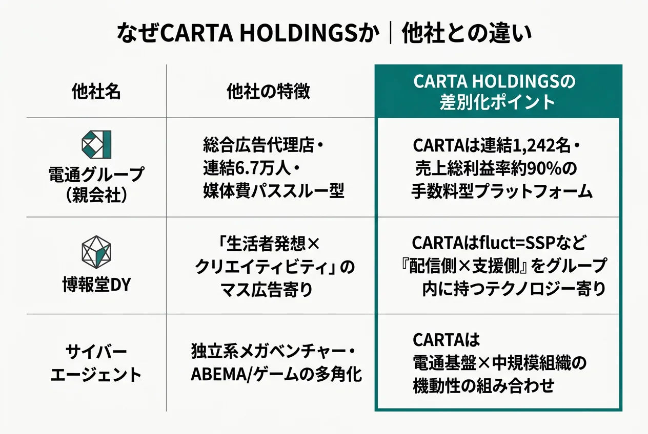 なぜCARTAか｜他社との違い