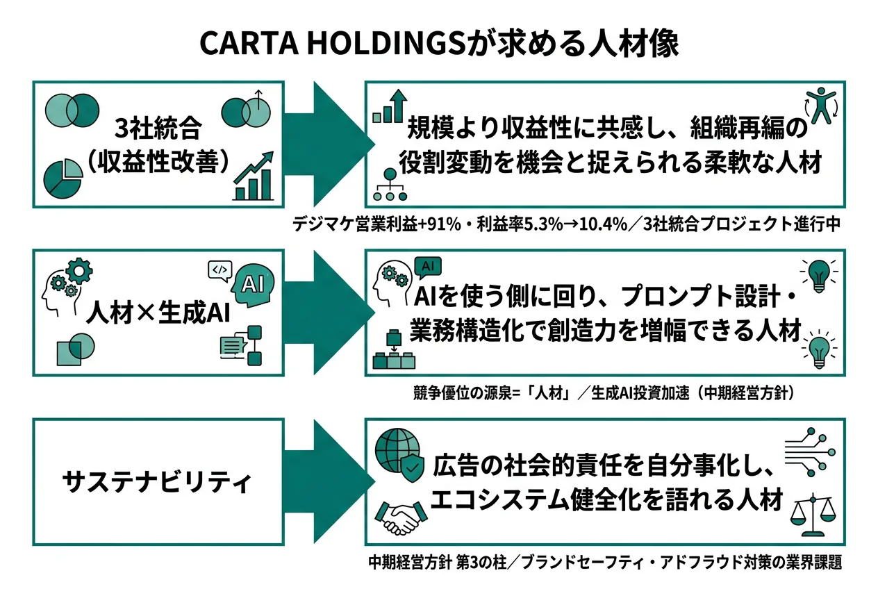 CARTA HOLDINGSが求める人材像