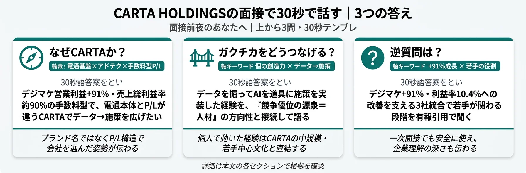 CARTA HOLDINGSの面接で30秒で話す｜3つの答え