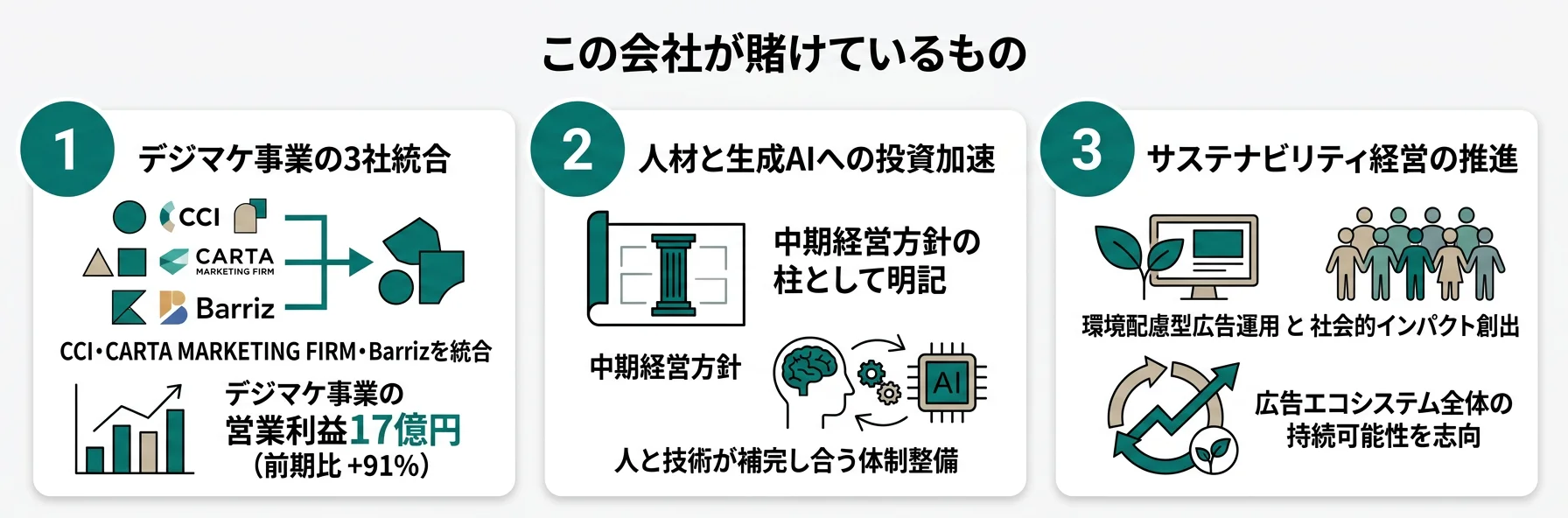 CARTA HOLDINGSが賭けているもの──1.デジマケ事業の3社統合（CCI×CMF×Barriz）、2.人材と生成AIへの投資加速、3.サステナビリティ経営の推進