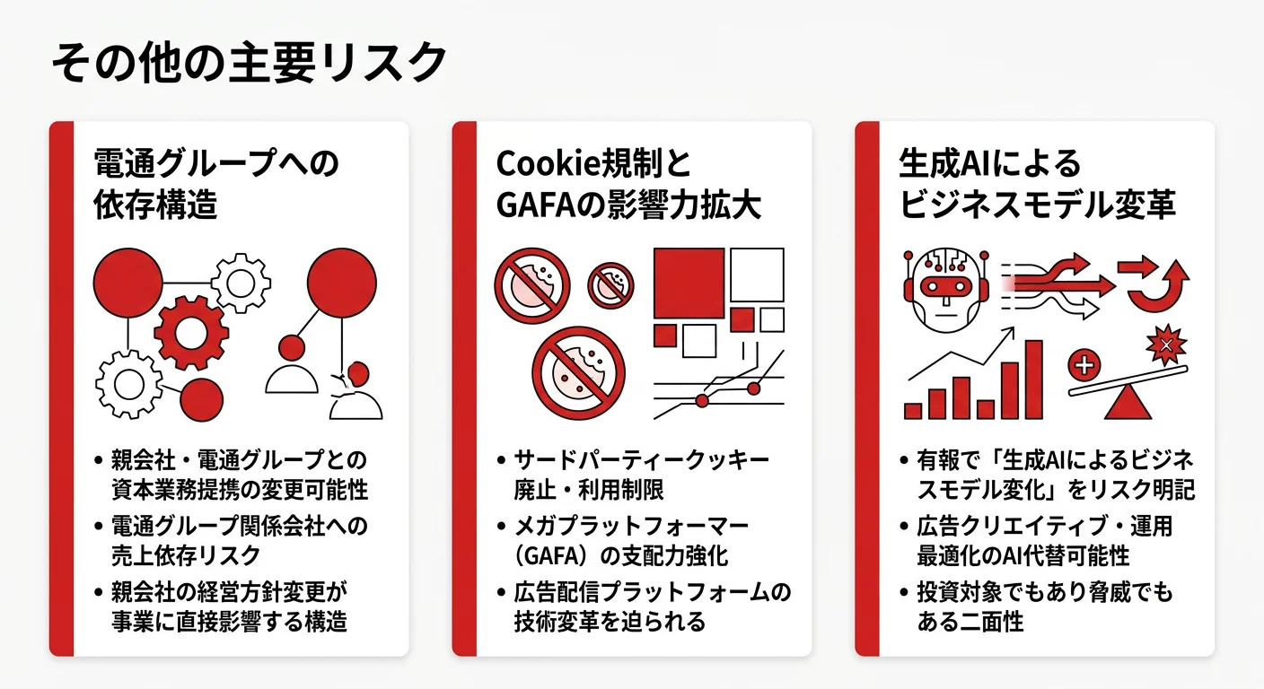 CARTA HOLDINGSのその他リスク──1.電通グループへの依存構造、2.Cookie規制とGAFAの影響力拡大、3.生成AIによるビジネスモデル変革