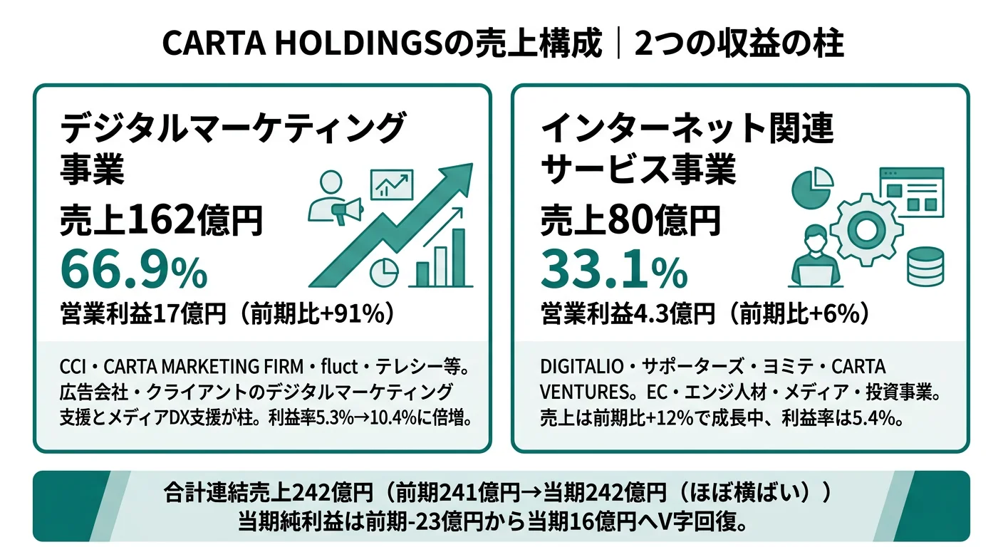 CARTA HOLDINGSの2024年12月期売上構成──デジタルマーケティング事業162億円（67%）、インターネット関連サービス事業80億円（33%）