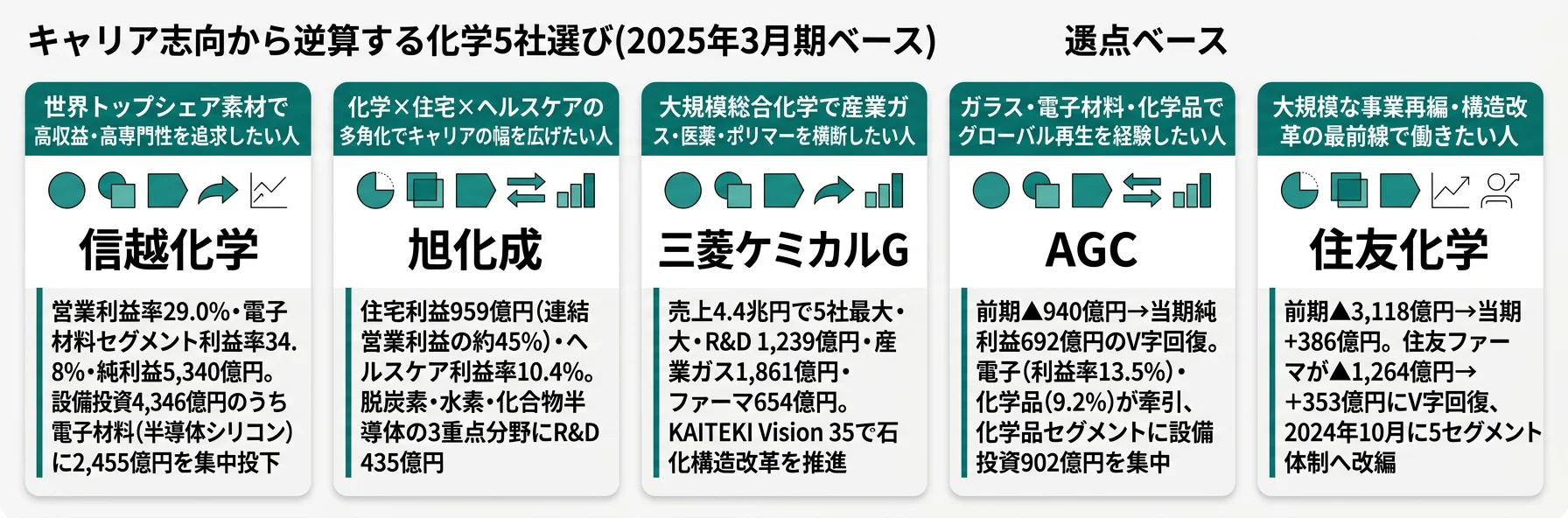 キャリア志向→マッチング──高収益×専門性なら信越化学/多角化なら旭化成/構造改革ならAGC・住友化学