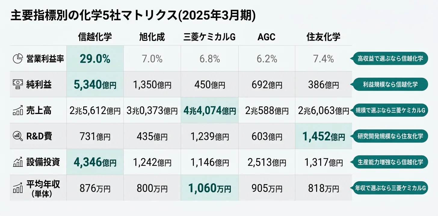 主要指標別のNo.1セグメント──信越 電子材料利益率34.8%/三菱 産業ガス利益1,861億円/旭化成 住宅利益959億円