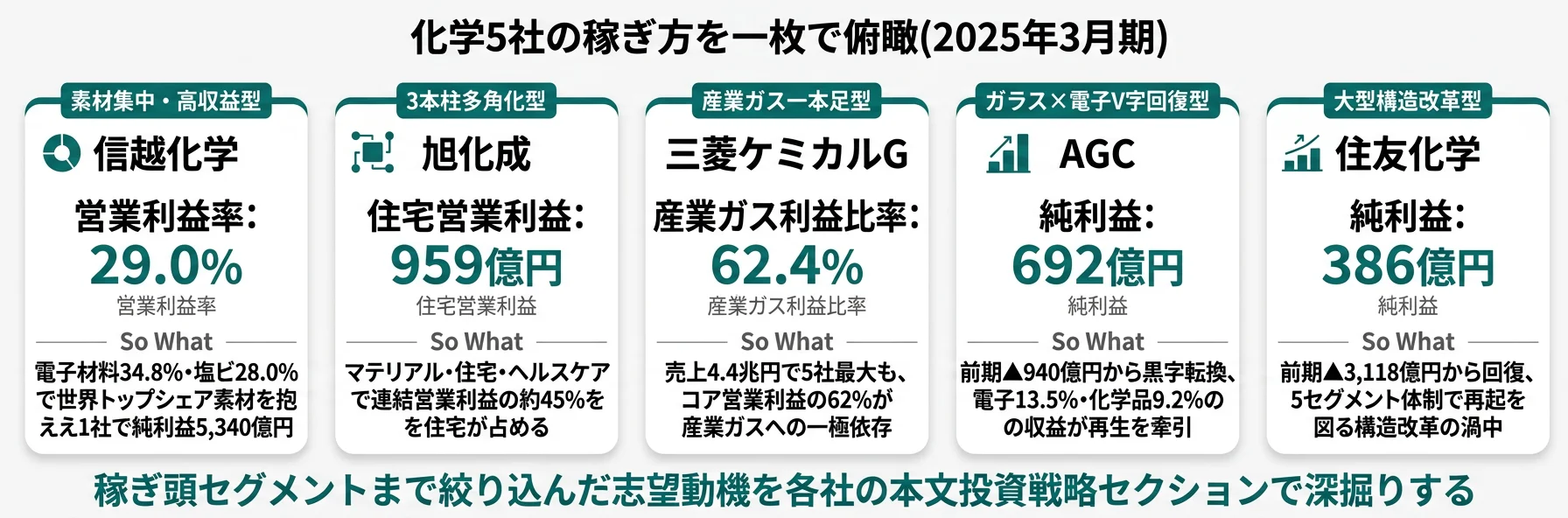 5社の分類と代表KPI──信越化学 高収益集中型(OPR 29%)/三菱ケミカル 大型分散型(売上4.4兆円)/AGC・住友化学 V字回復型