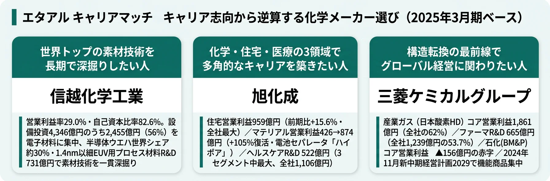 キャリア志向別マッチ──グローバル素材ニッチトップ志向→信越化学／三領域横断志向→旭化成／構造転換志向→三菱ケミカル