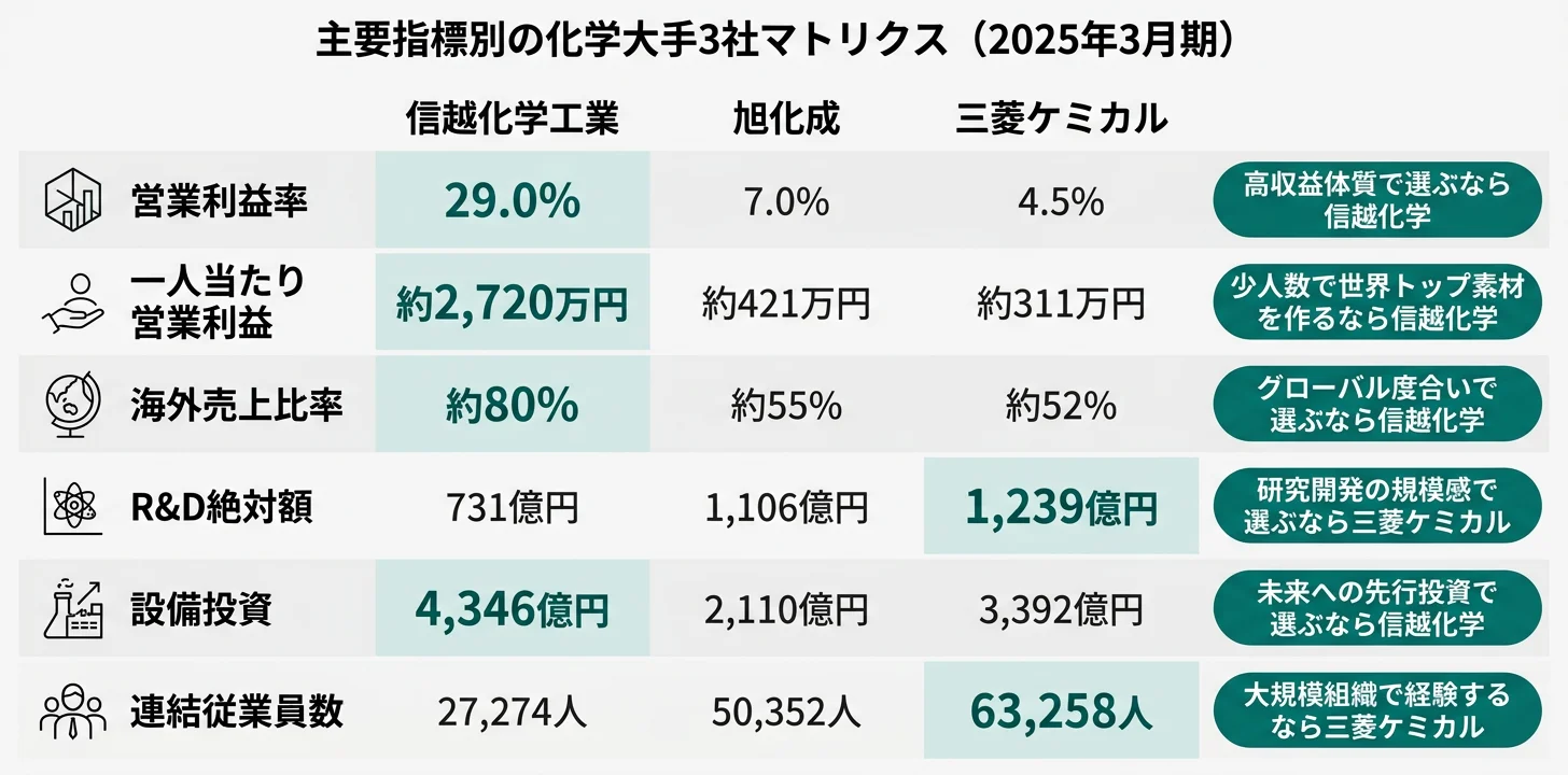 主要指標で見る3社のNo.1──営業利益率は信越／海外売上比率は信越／R&D絶対額は三菱ケミカル／規模は三菱ケミカル