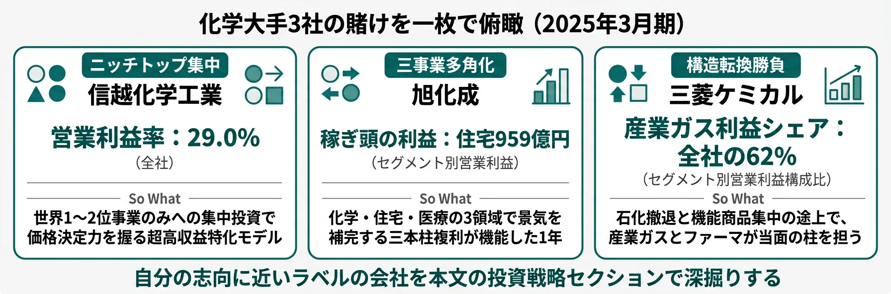 3社の分類と代表KPI──信越化学 ニッチトップ集中／旭化成 三事業多角化／三菱ケミカル 構造転換勝負