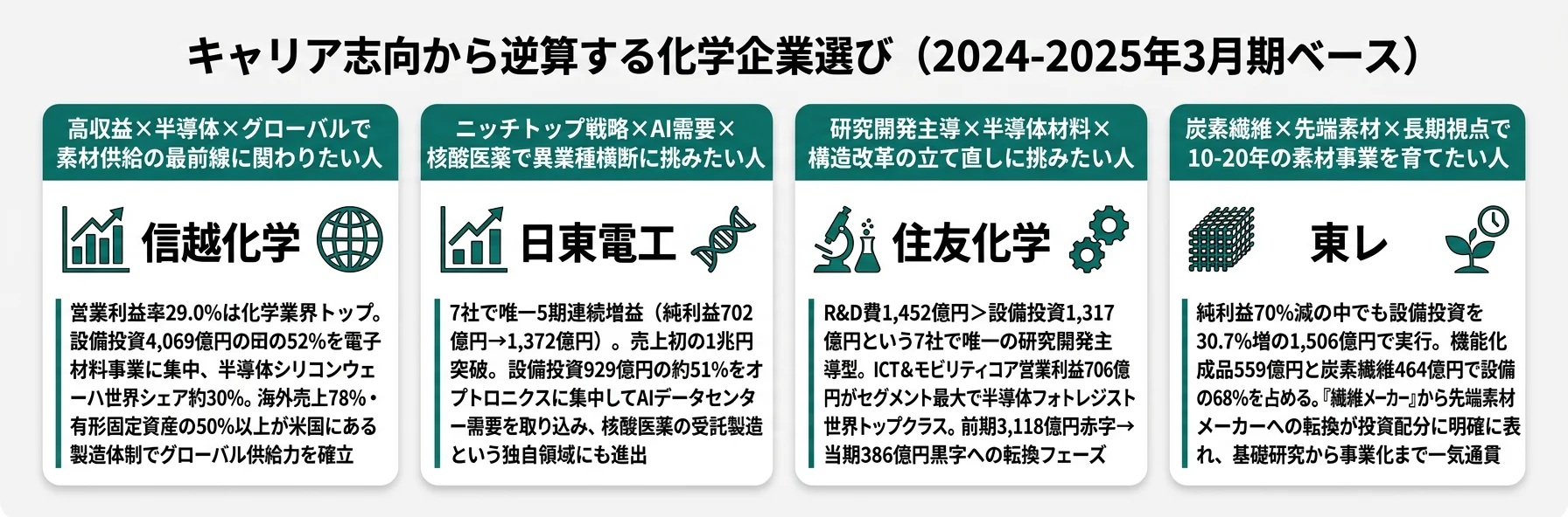 キャリア志向から逆算する化学企業選び──信越化学・日東電工・住友化学・東レの4パターン