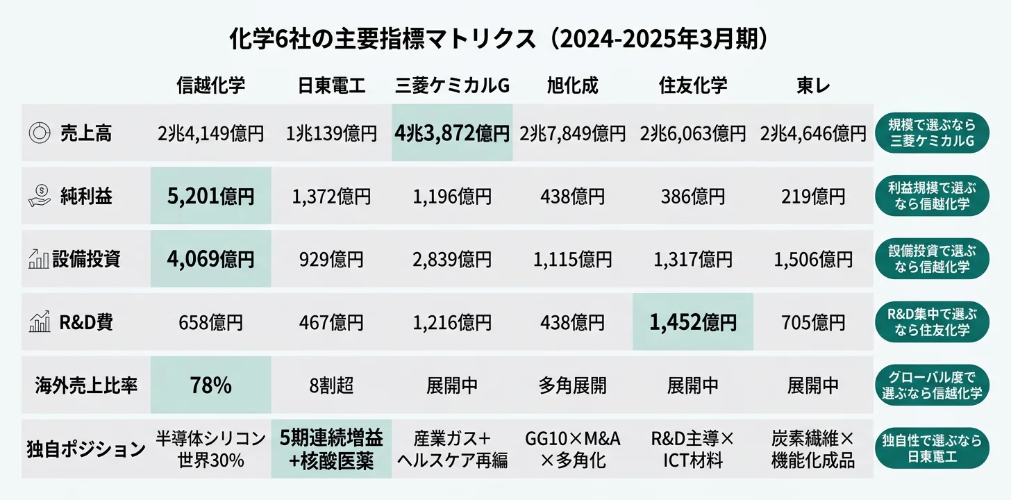 化学6社の主要指標マトリクス──純利益5,201億円 信越／売上4.4兆円 三菱ケミカル／R&D費1,452億円 住友