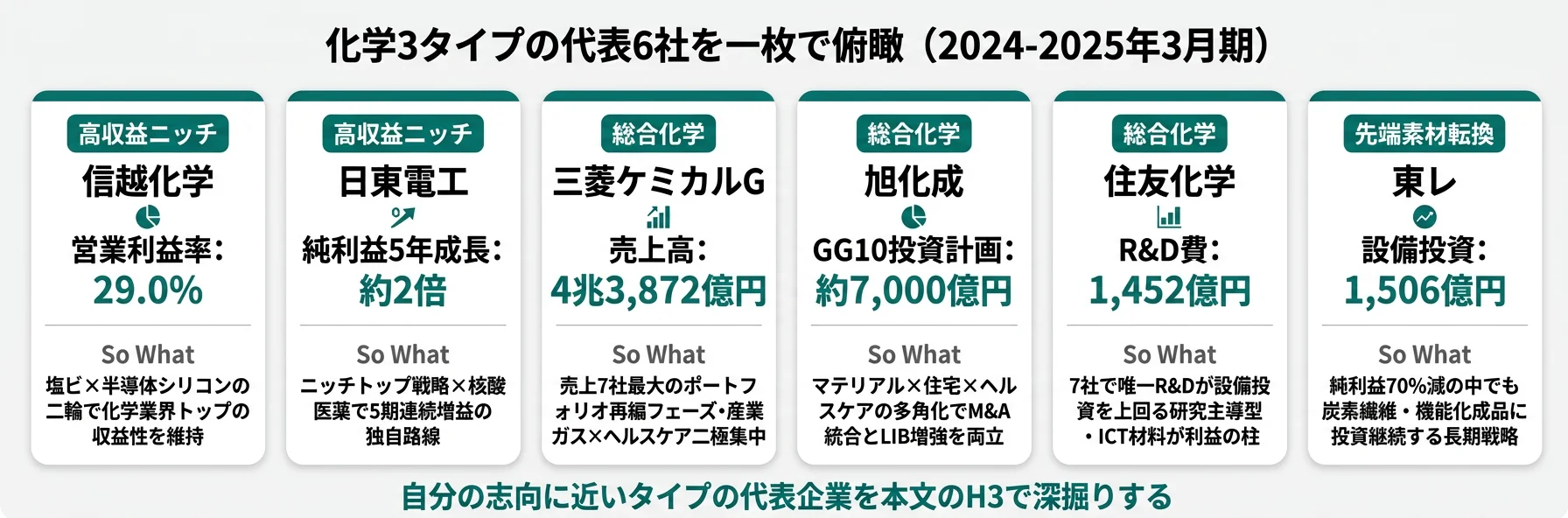 化学3タイプの代表6社を一枚で俯瞰──信越化学・日東電工・三菱ケミカルG・旭化成・住友化学・東レ