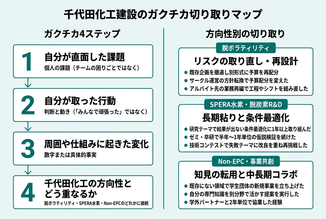 千代田化工建設のガクチカ切り取りマップ
