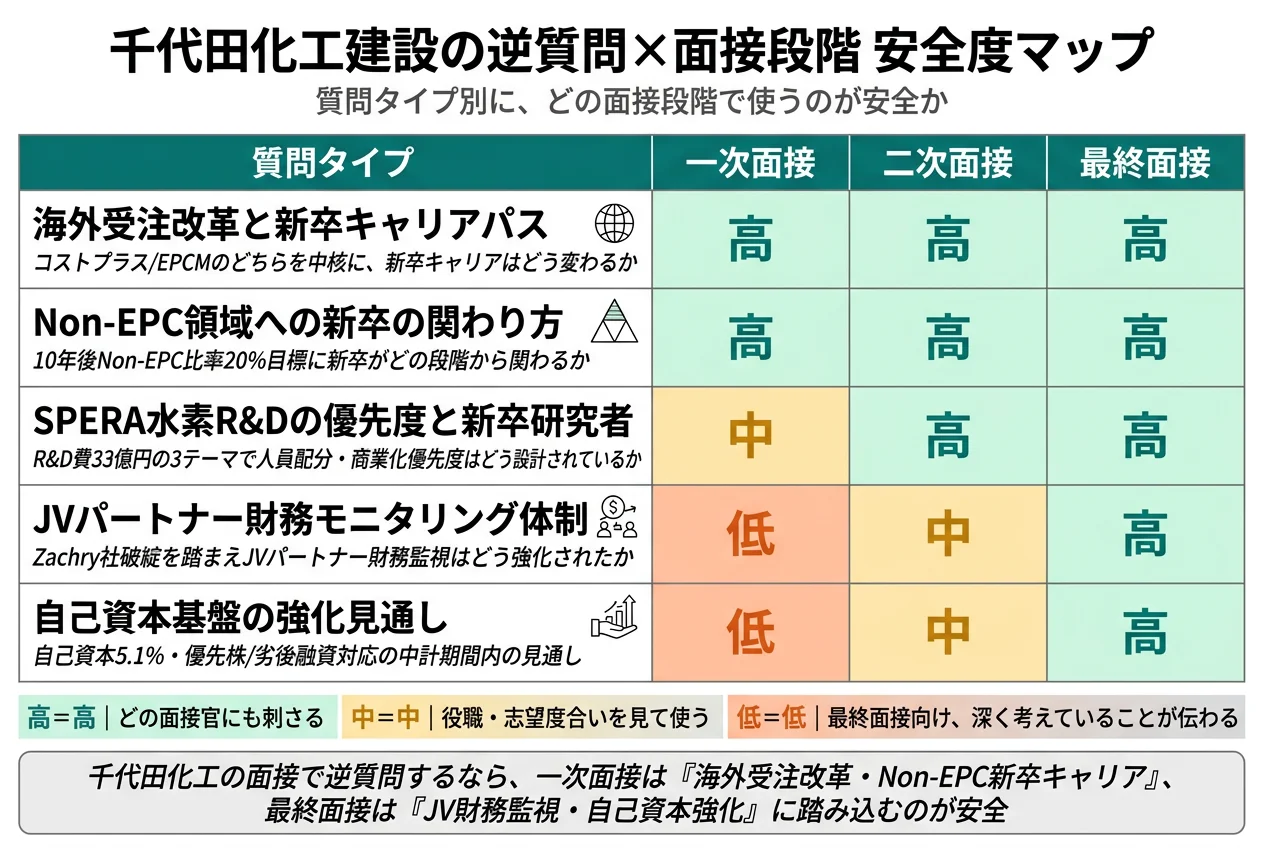千代田化工建設の逆質問×面接段階 安全度マップ