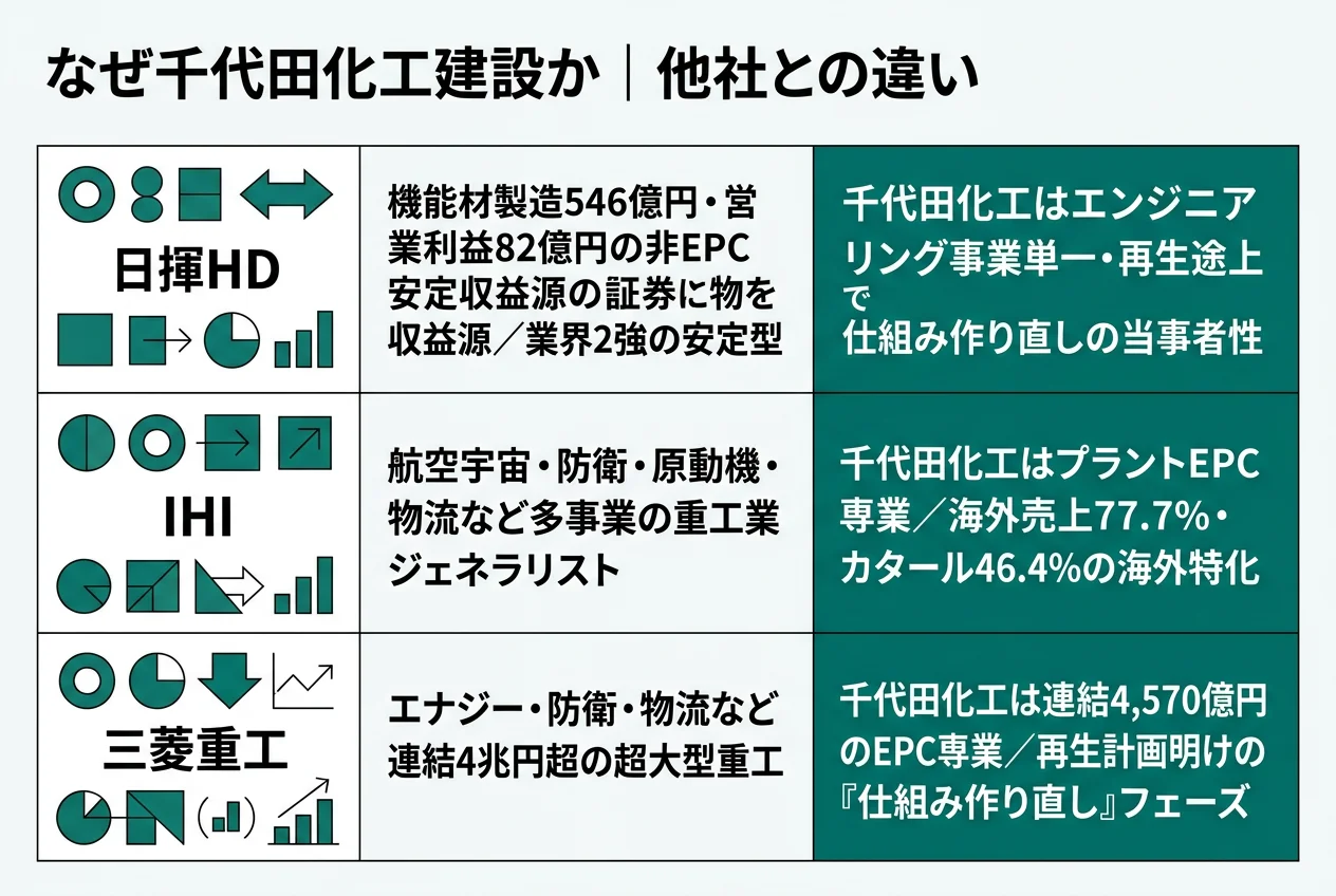 なぜ千代田化工か|他社との違い