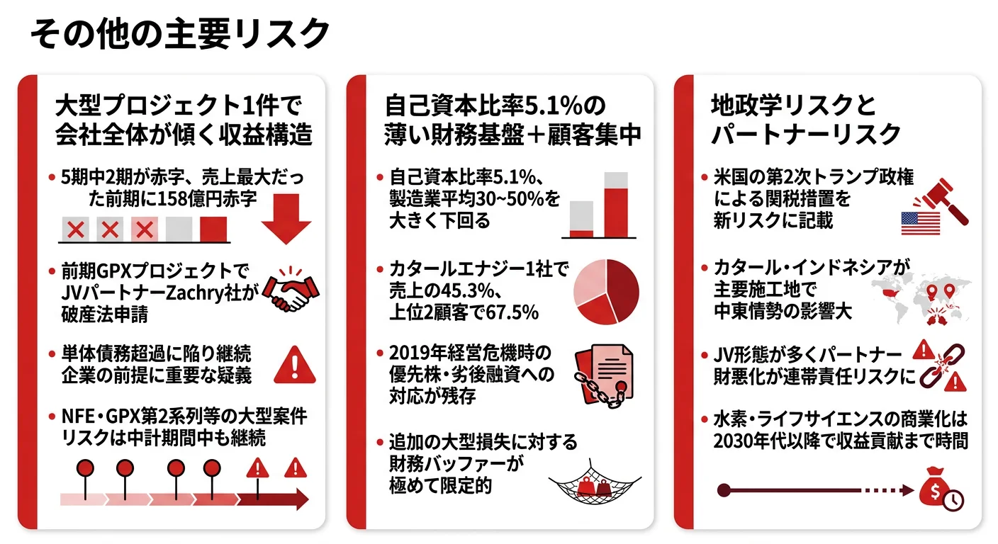 千代田化工建設の主要リスク──1.大型プロジェクト1件で会社が傾く収益構造、2.自己資本比率5.1%の薄い財務基盤＋顧客集中、3.地政学リスクとパートナーリスク