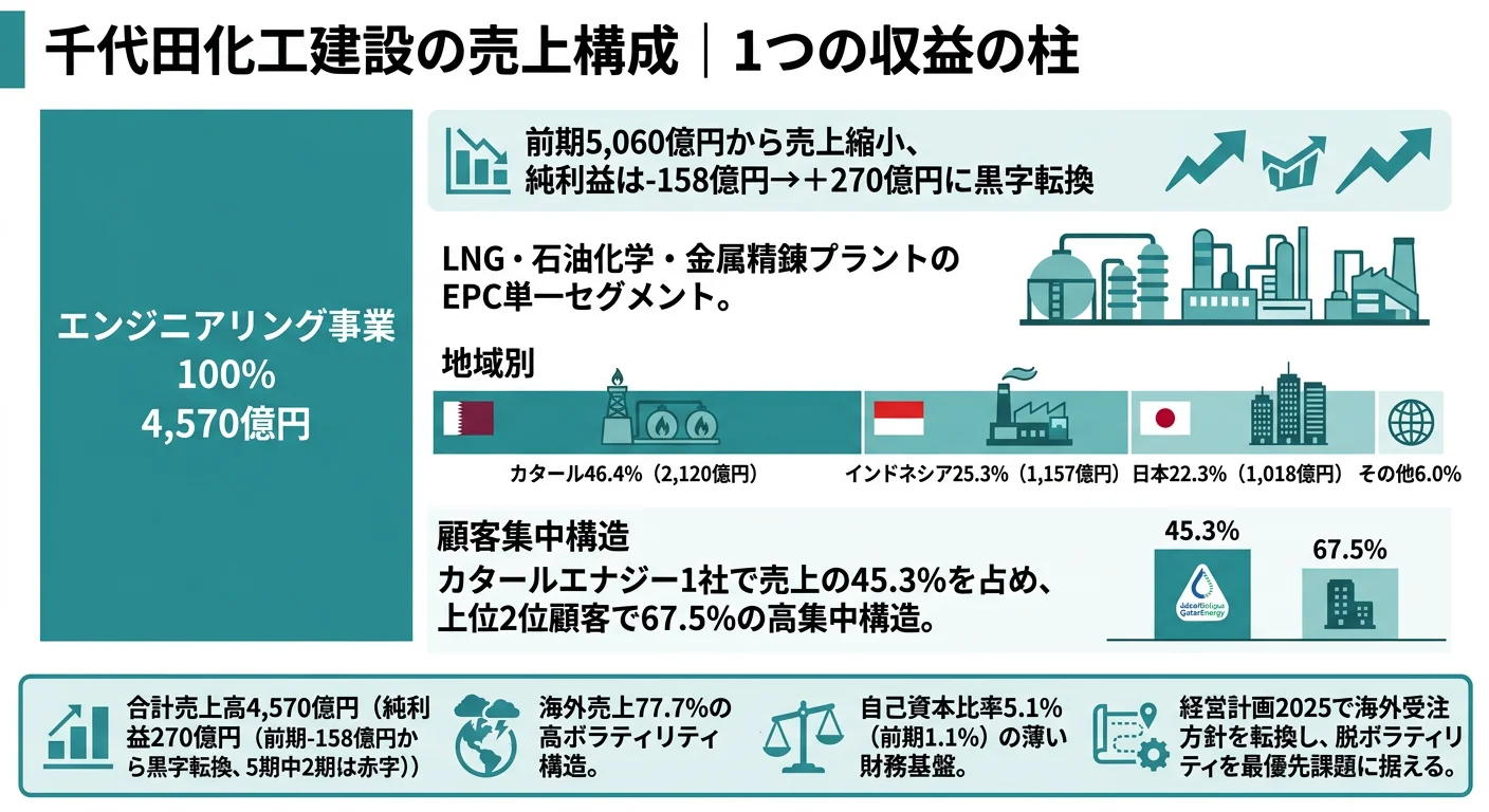 千代田化工建設の売上構造──エンジニアリング事業の単一セグメント、売上4,570億円、地域別はカタール46.4%・インドネシア25.3%・日本22.3%・その他6.0%、海外売上77.7%