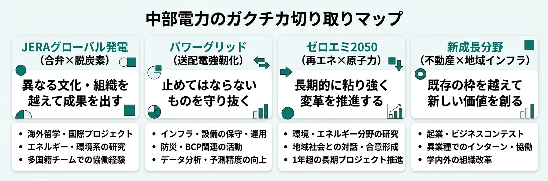 中部電力のガクチカ切り取りマップ