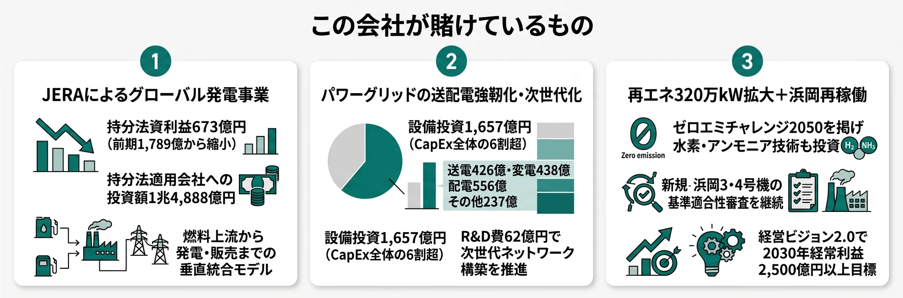 中部電力が賭けている3つの柱｜JERA・パワーグリッド・ゼロエミ