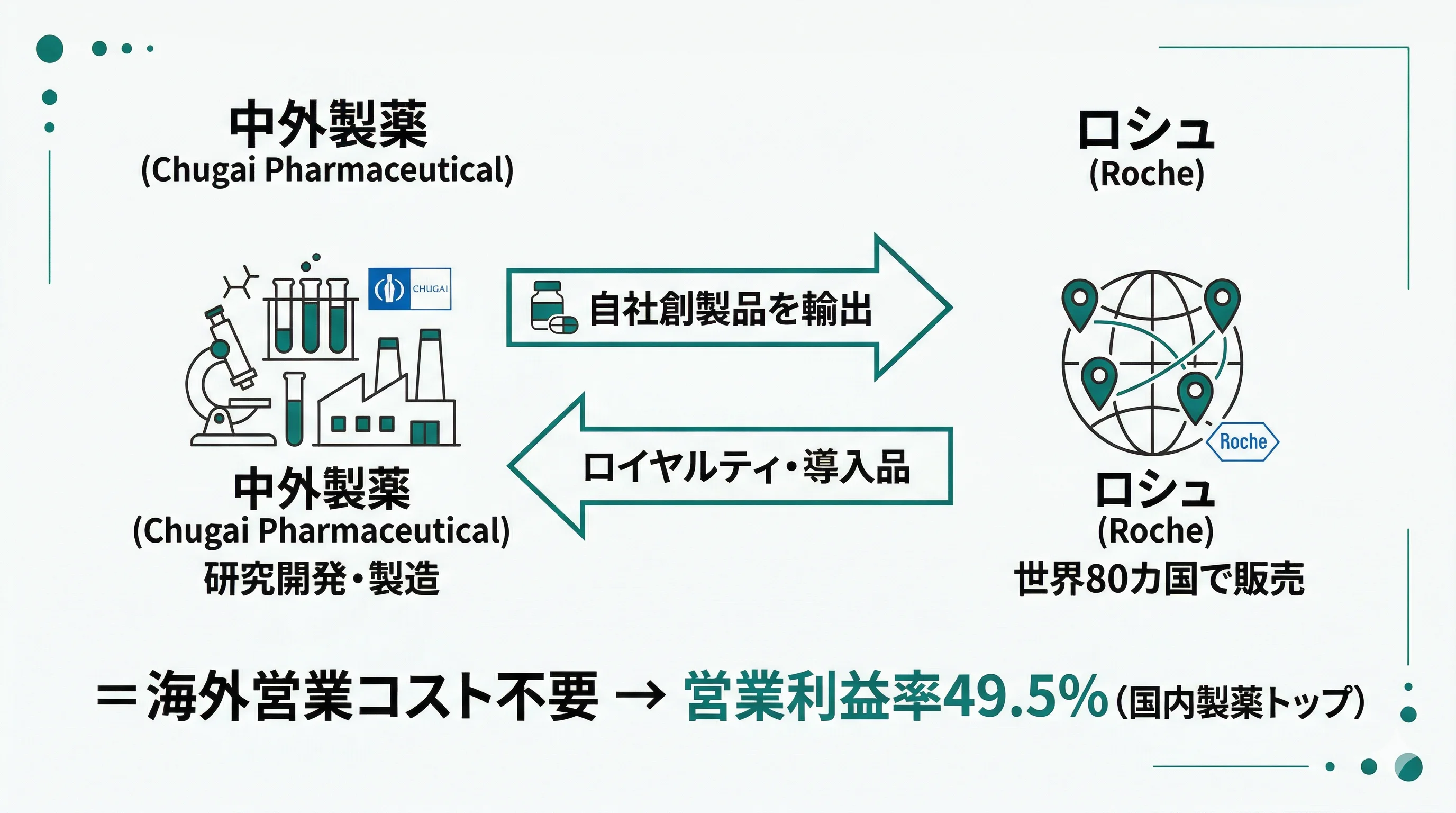 中外製薬とロシュのアライアンス構造図。中外製薬が研究開発・製造、ロシュが世界80カ国で販売