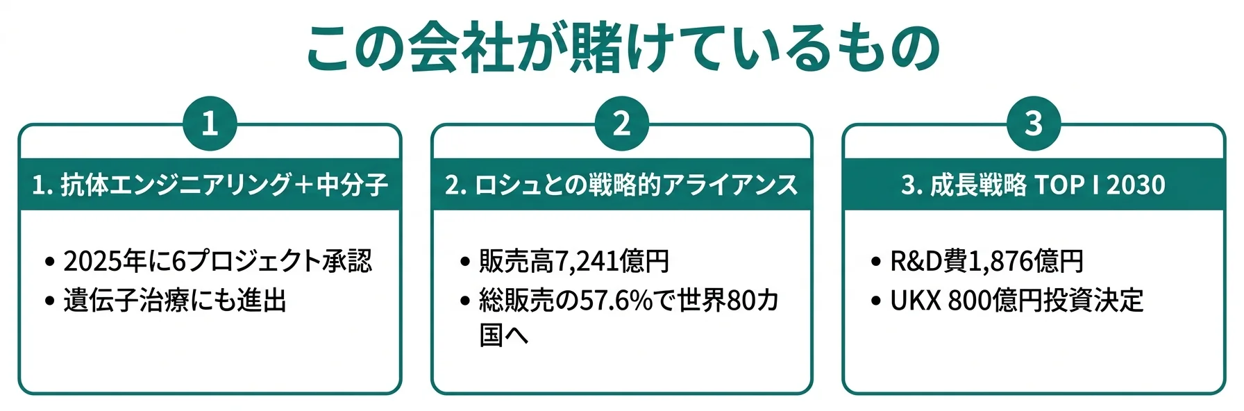 この会社が賭けているもの──1.抗体エンジニアリング＋中分子（6プロジェクト承認）、2.ロシュとの戦略的アライアンス（販売高7,241億円）、3.成長戦略TOP I 2030（R&D費1,876億円＋UKX 800億円）
