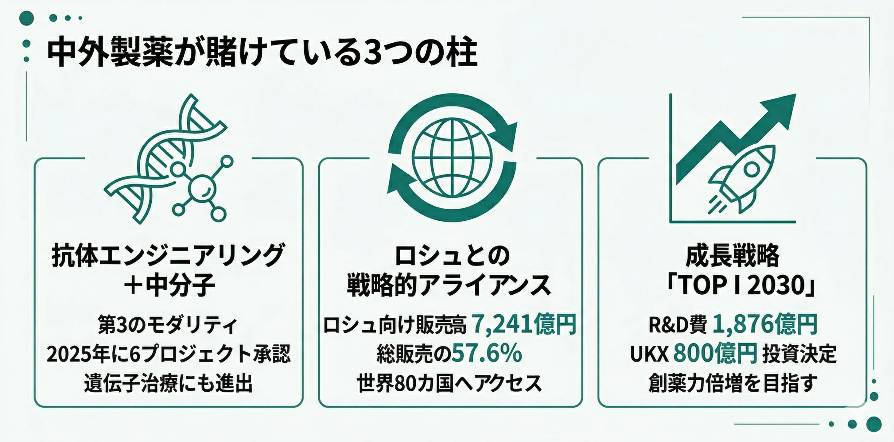 中外製薬が賭けている3つの柱──抗体エンジニアリング＋中分子、ロシュとの戦略的アライアンス（販売高7,241億円）、成長戦略TOP I 2030（R&D費1,876億円＋UKX 800億円）