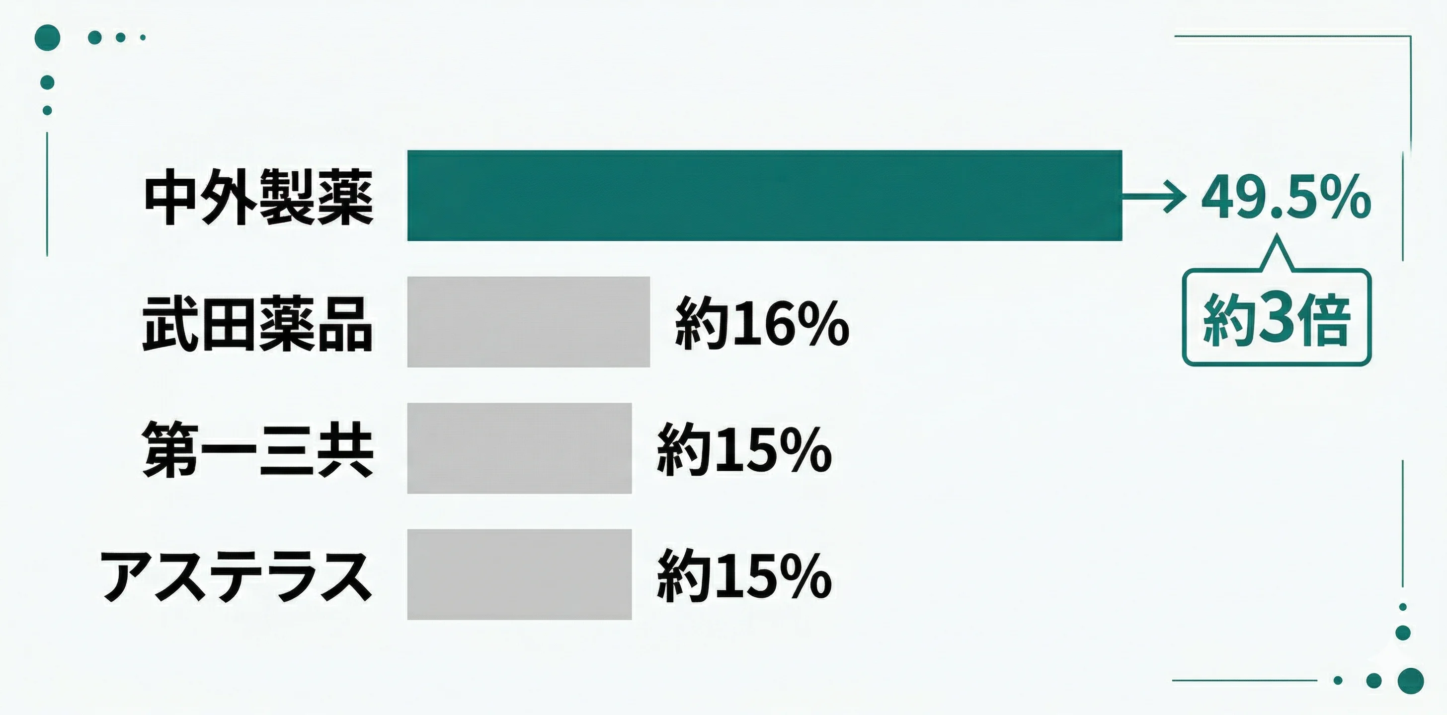 中外製薬と他社の営業利益率比較。中外製薬49.5%は武田薬品・第一三共・アステラスの約3倍