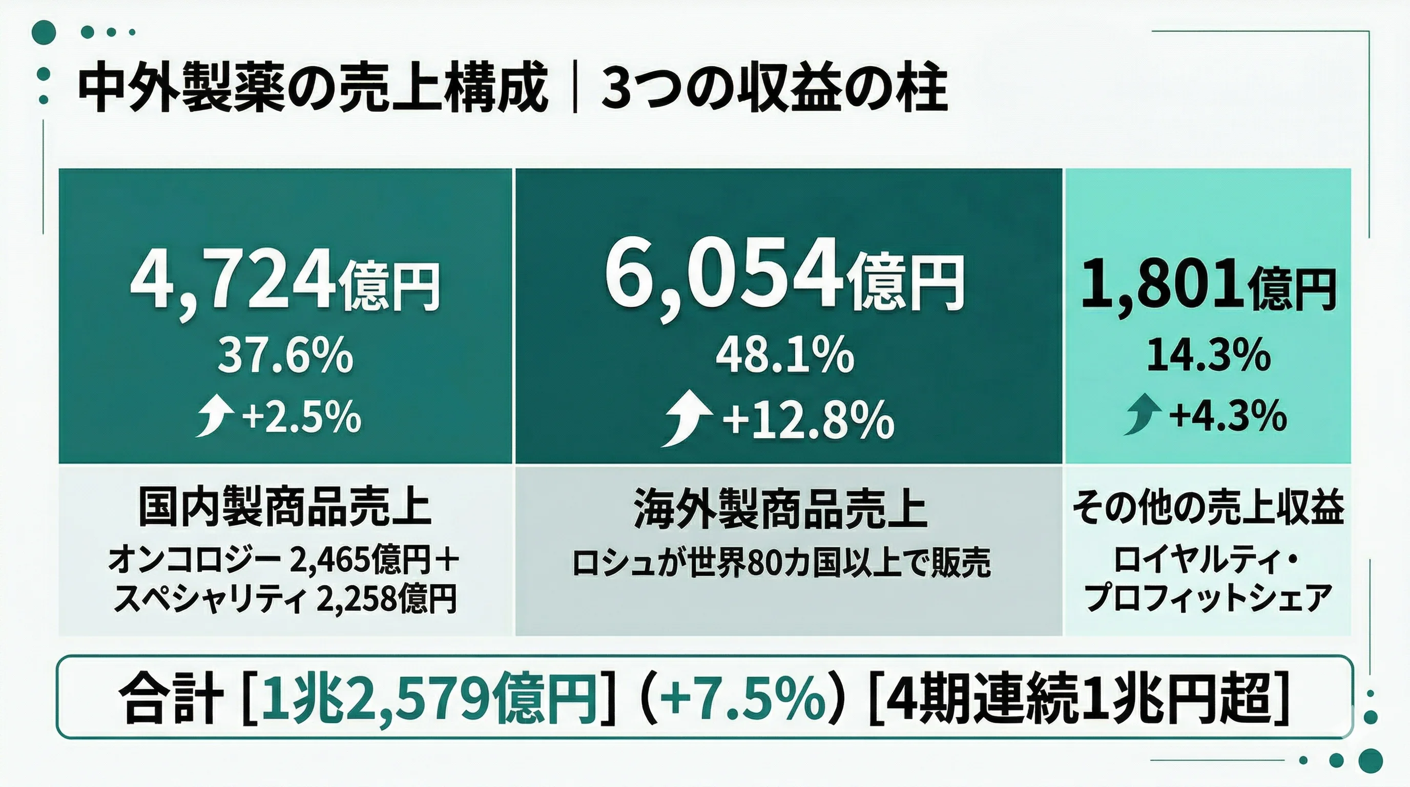 中外製薬の売上構成──国内製商品売上4,724億円（37.6%）、海外製商品売上6,054億円（48.1%）、その他売上収益1,801億円（14.3%）、合計1兆2,579億円（+7.5%）4期連続1兆円超