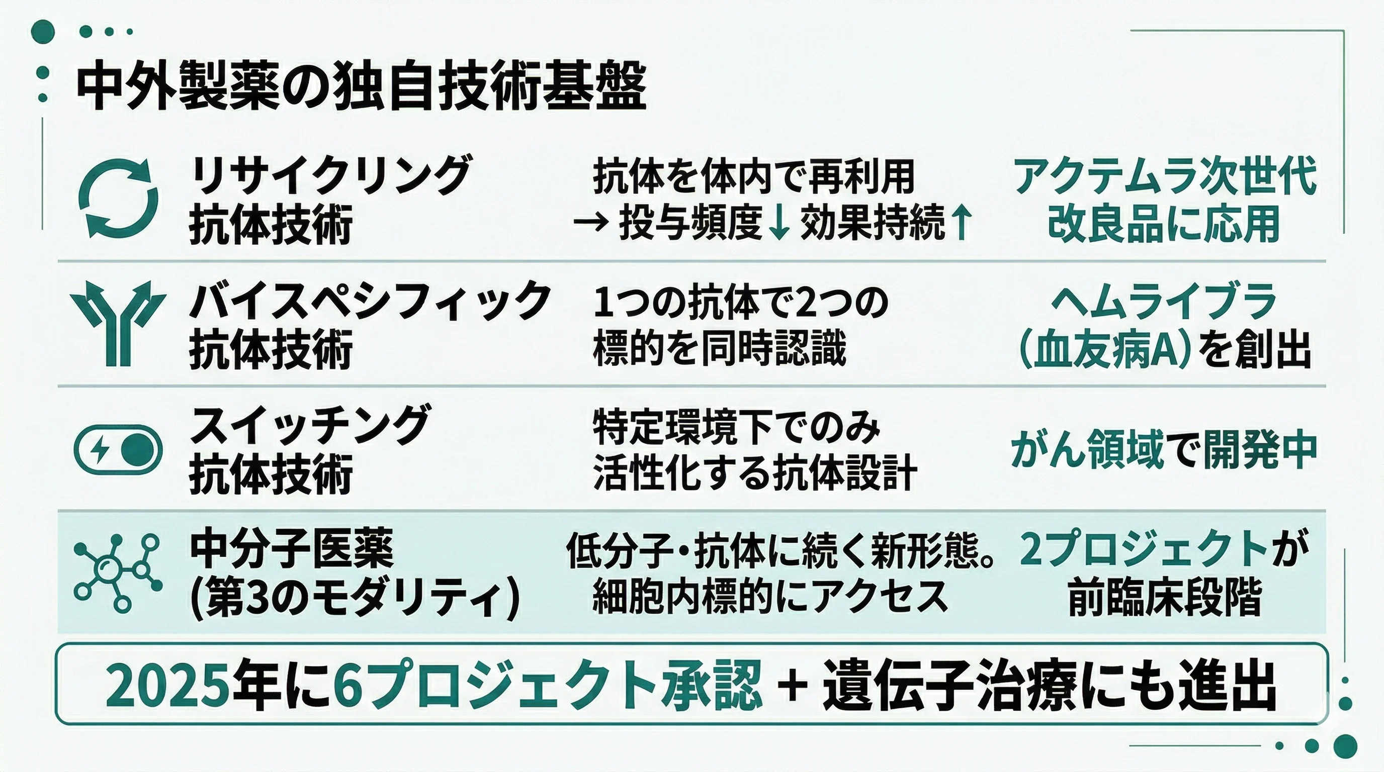 中外製薬の独自技術基盤──リサイクリング抗体・バイスペシフィック抗体・スイッチング抗体・中分子医薬の4技術と、2025年に6プロジェクト承認＋遺伝子治療進出