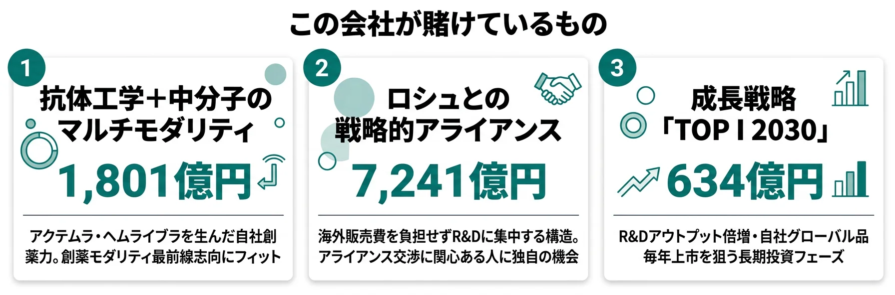 この会社が賭けているもの──1.抗体エンジニアリング＋中分子医薬（2025年6件承認・エレビジス遺伝子治療）、2.ロシュとの戦略的アライアンス（販売7,241億円・売上比57.6%）、3.成長戦略TOP I 2030（R&D費1,801億円・設備投資634億円）