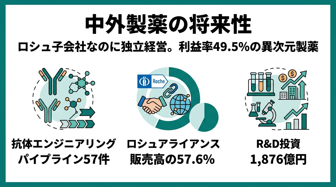 中外製薬の将来性｜ロシュ提携×9期連続増益の強みとリスク