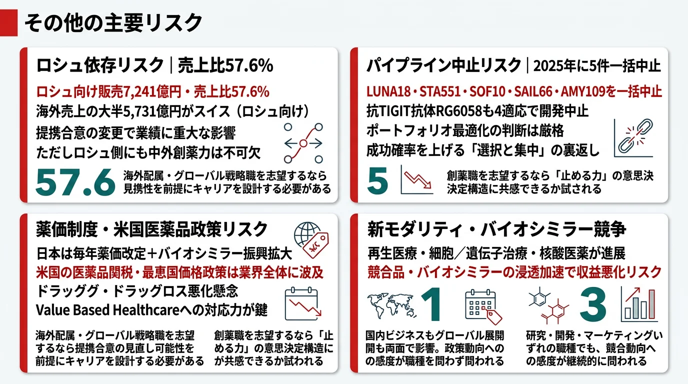 中外製薬が有報で開示する3つのリスク──ロシュとの戦略的提携への依存（売上の57.6%が一社集中）／パイプライン開発中止・遅延（2025年5プロジェクト一括中止）／薬価・規制政策（日米同時逆風と最恵国価格政策）