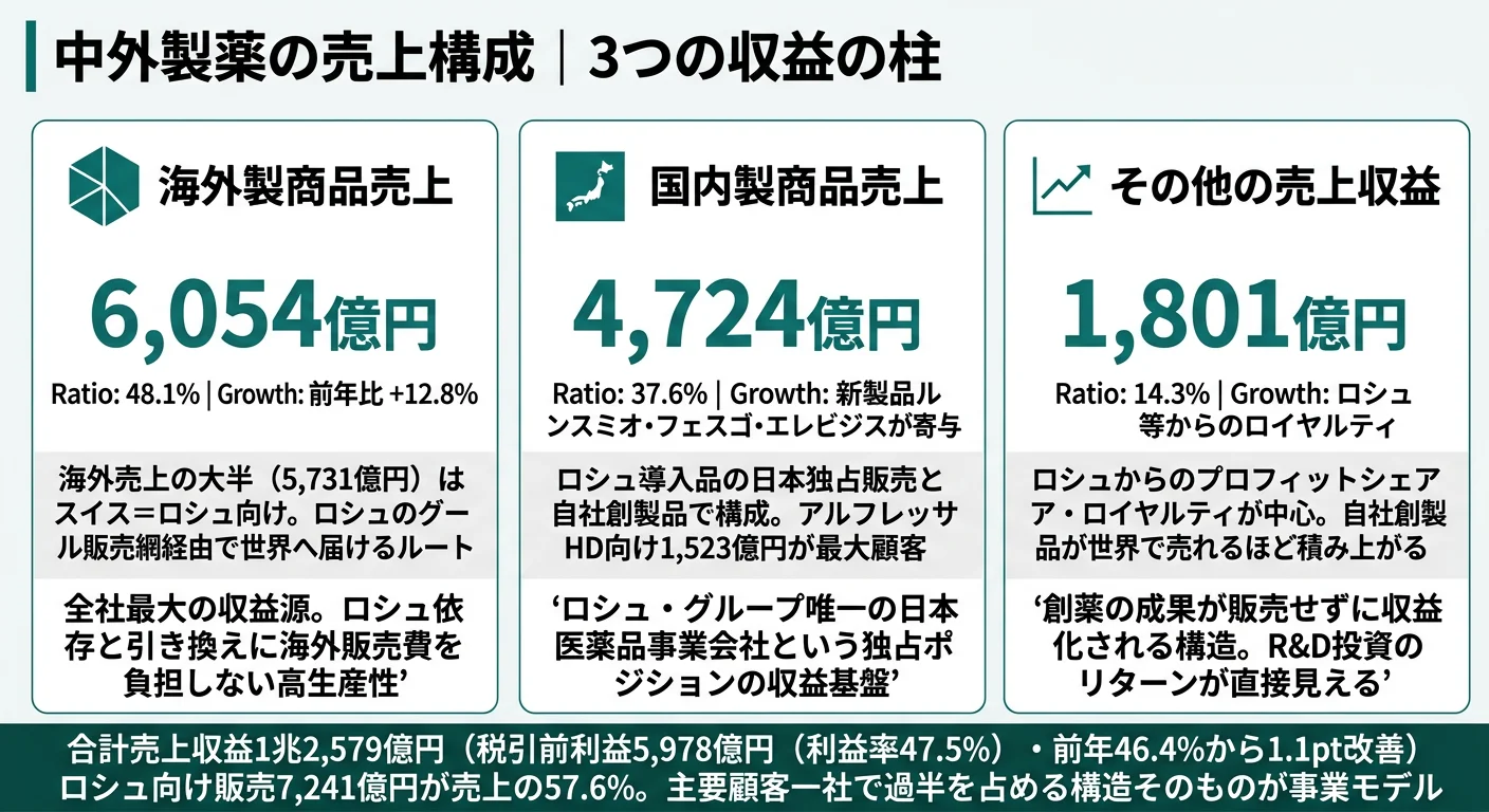 中外製薬の売上区分（2025年12月期）──国内製商品4,724億円（37.6%）、海外製商品6,054億円（48.1%）、その他売上収益1,801億円（14.3%）、合計1兆2,579億円（前年比+7.5%）