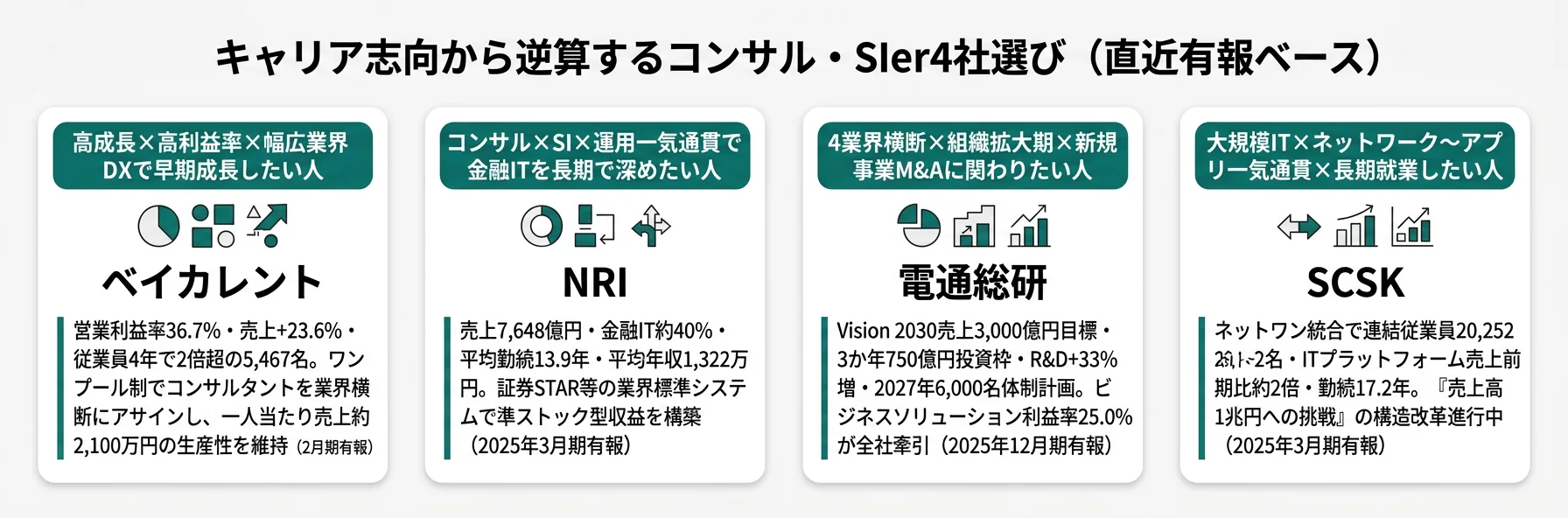 キャリア志向から逆算する4社選び──高成長志向はベイカレント／金融IT志向はNRI／業界横断志向は電通総研／長期就業志向はSCSK