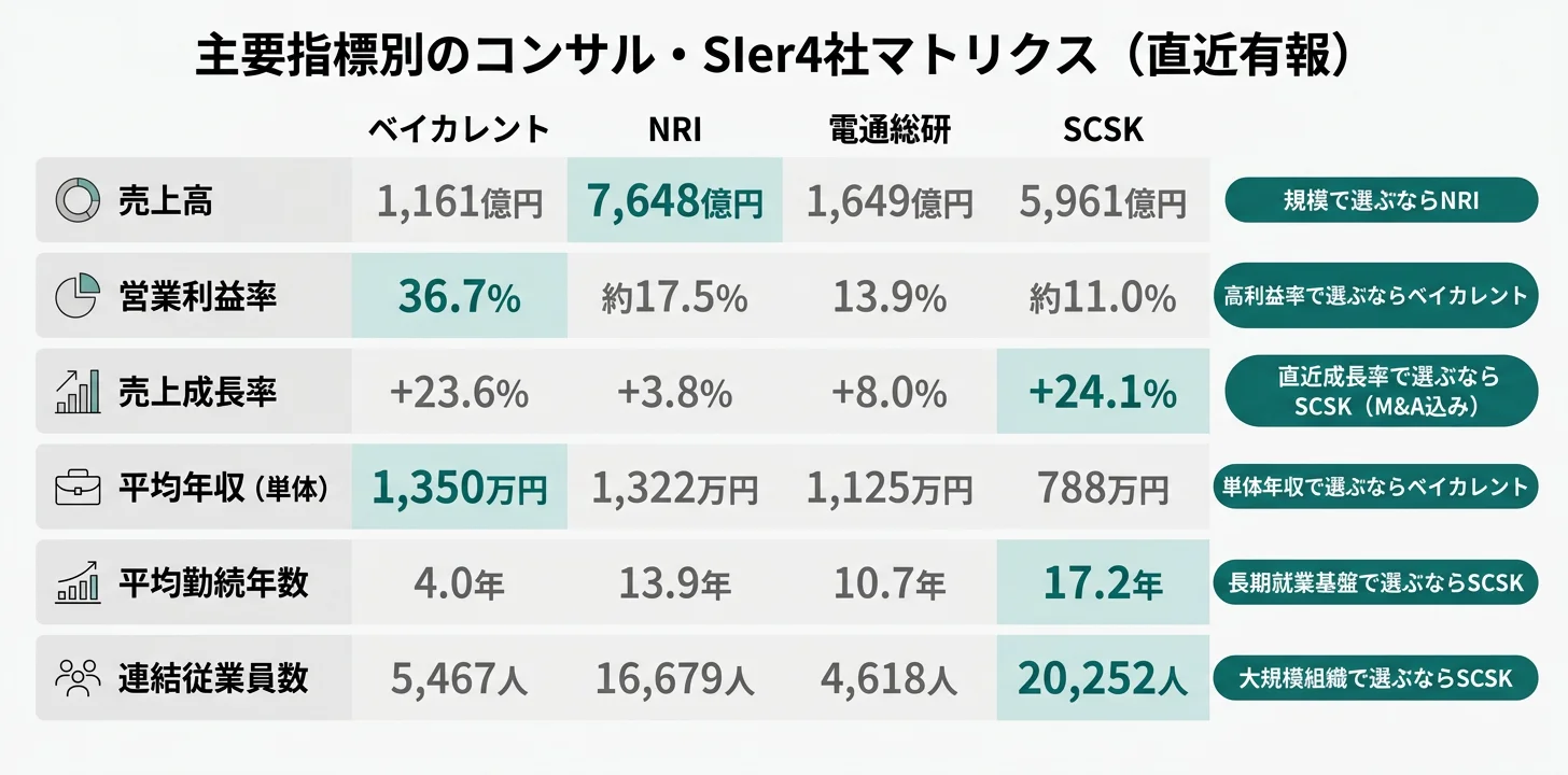 主要指標別のNo.1企業──営業利益率36.7% ベイカレント／売上7,648億円 NRI／連結従業員20,252人 SCSK／売上成長+23.6% ベイカレント