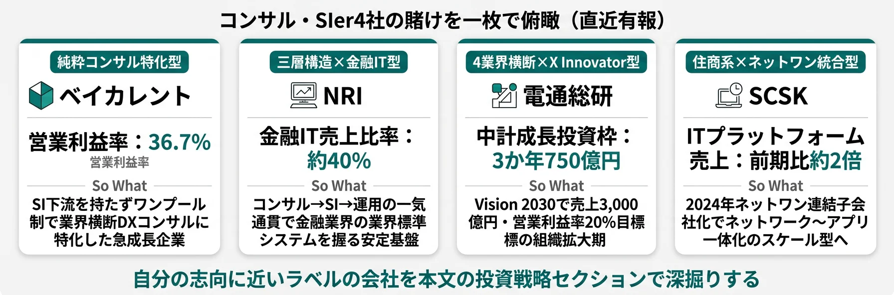 4社の分類と代表KPI──ベイカレント 純粋コンサル特化／NRI 三層構造／電通総研 4業界横断／SCSK 一体型デジタルサービス