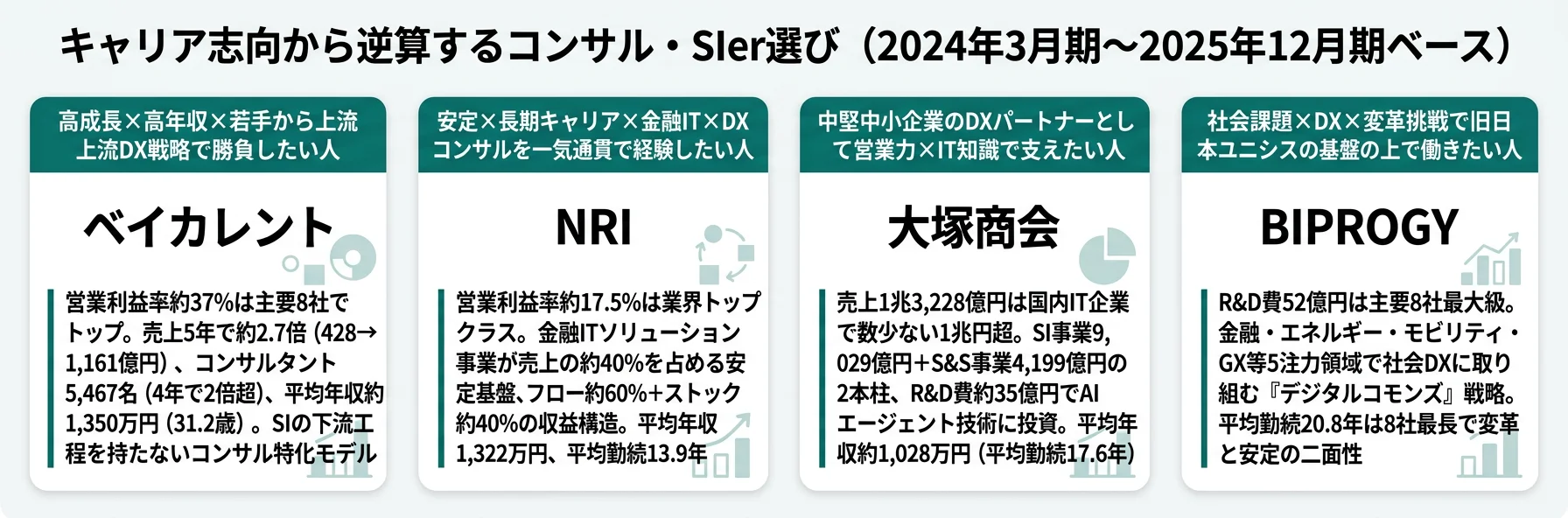 キャリア志向から逆算するコンサル・SIer選び──ベイカレント・NRI・大塚商会・BIPROGYの4パターン