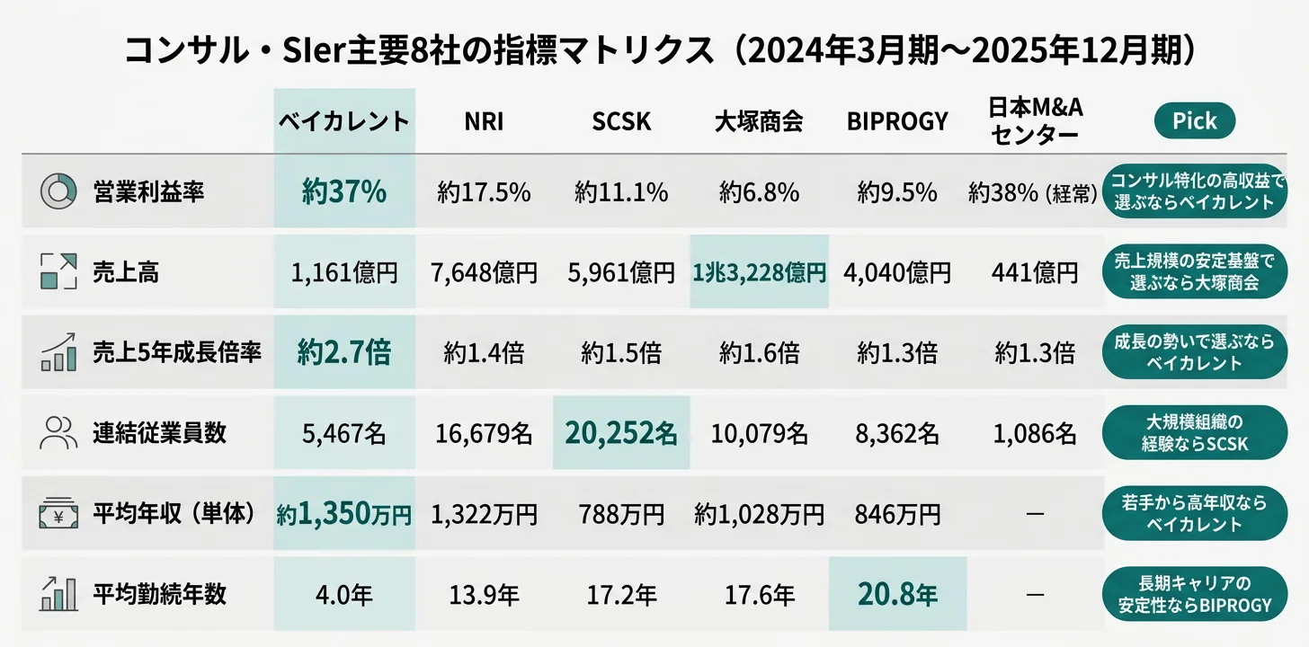 コンサル・SIer8社の主要指標マトリクス──営業利益率37% ベイカレント／売上1兆3,228億円 大塚商会／勤続20.8年 BIPROGY