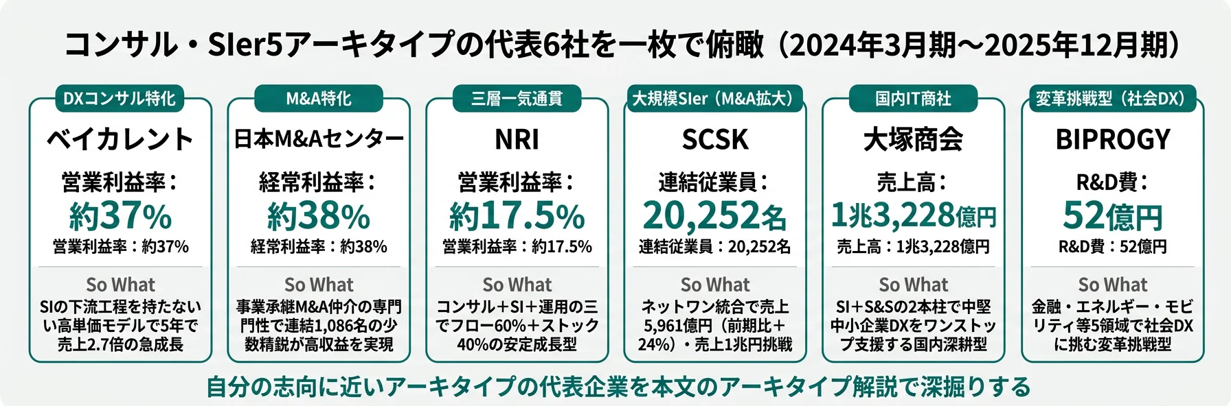 コンサル・SIer3タイプ代表6社を一枚で俯瞰──ベイカレント・日本M&Aセンター・NRI・SCSK・大塚商会・BIPROGY