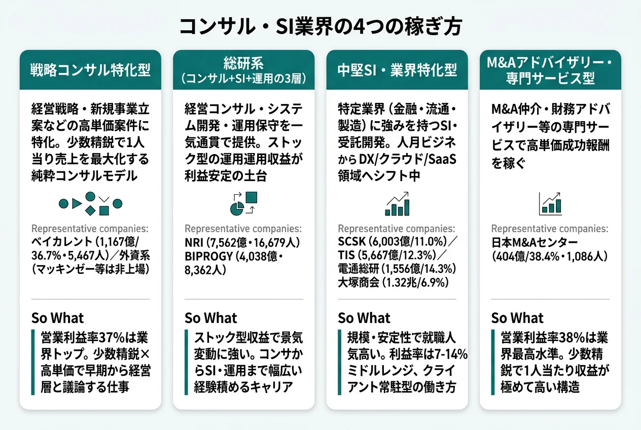 コンサル・SI業界の4つの稼ぎ方──戦略コンサル・総研系3層・中堅SI業界特化・M&Aアドバイザリーの4本柱
