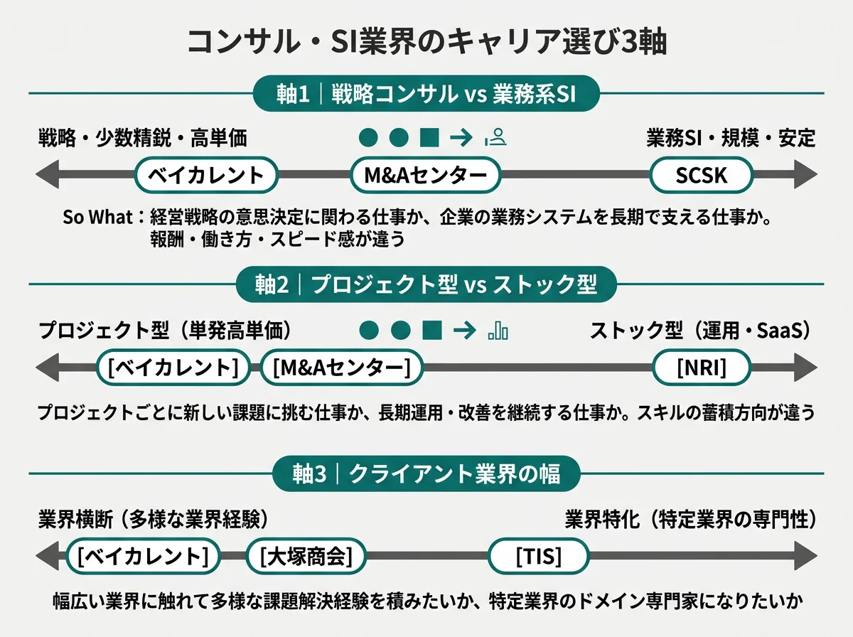 コンサル・SI業界のキャリア選び3軸──戦略vs業務SI・プロジェクトvsストック・業界横断vs業界特化