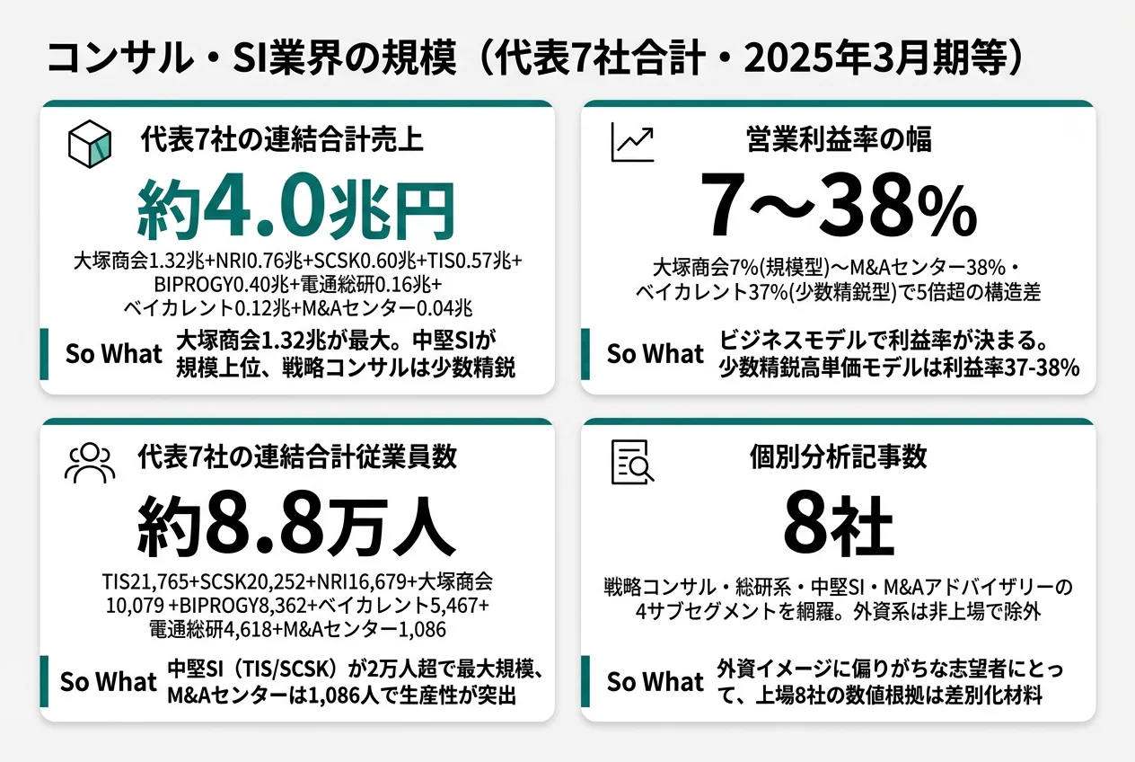 代表7社の規模ダッシュボード──売上4.0兆円・連結従業員8.8万人