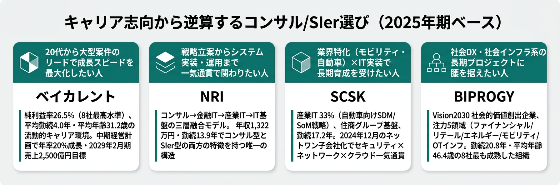 キャリア志向から逆算するコンサル/SIer選び──成長スピード重視はベイカレント／戦略×実装融合はNRI／長期育成×業界特化はSCSK・BIPROGY