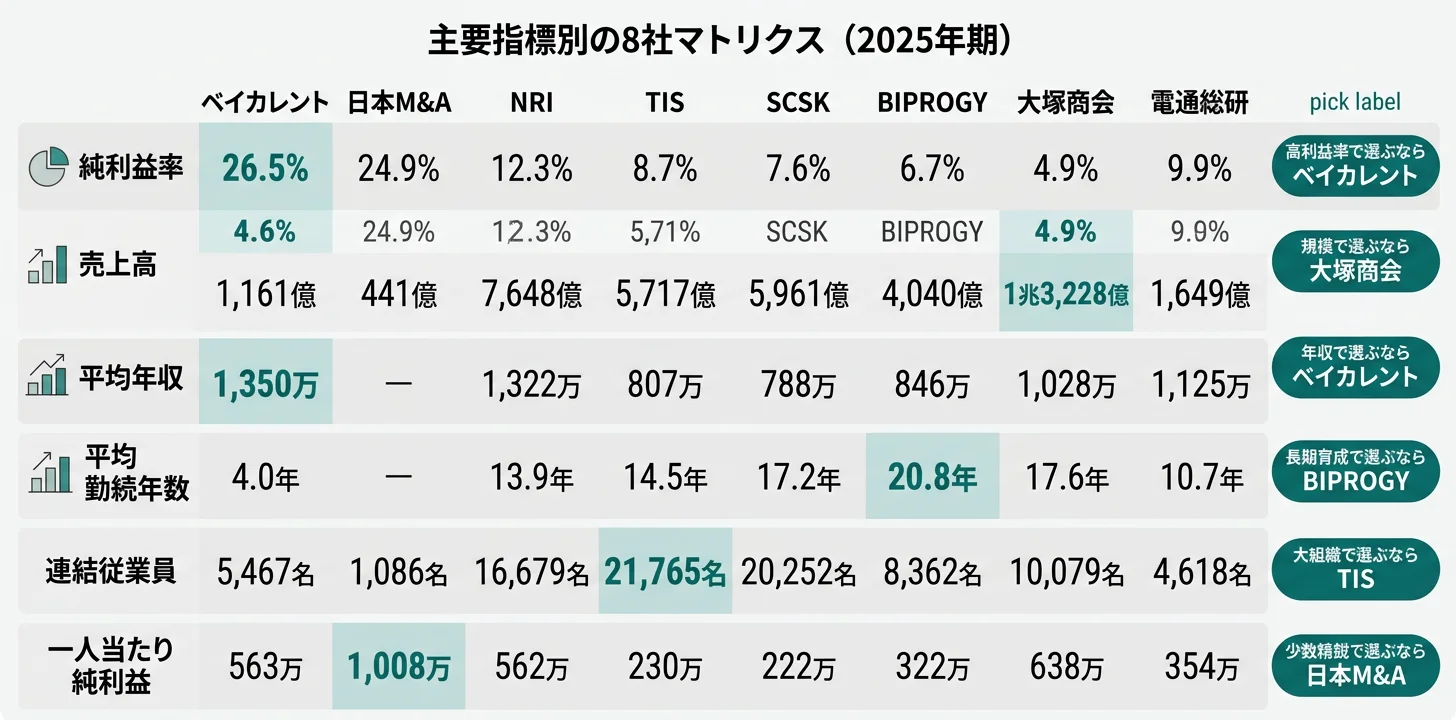 8社は何に賭けているか──ベイカレント年率20%成長／日本M&A 事業承継特化／NRI 三層融合／TIS ASEAN1,000億／SCSK 売上1兆円挑戦／BIPROGY 社会DX／大塚商会 中堅中小DX／電通総研 売上3,000億