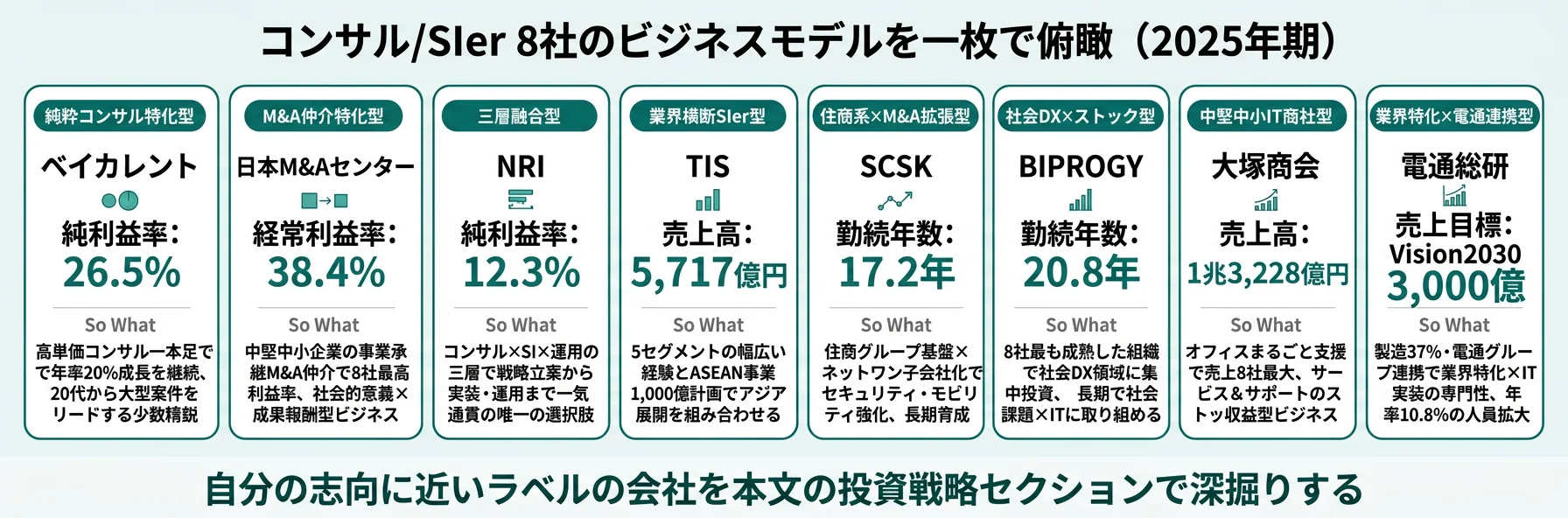 8社の分類と代表KPI──ベイカレント/日本M&Aセンターはコンサル特化型、NRIは融合型、TIS/SCSK/BIPROGY/大塚商会/電通総研はSIer型
